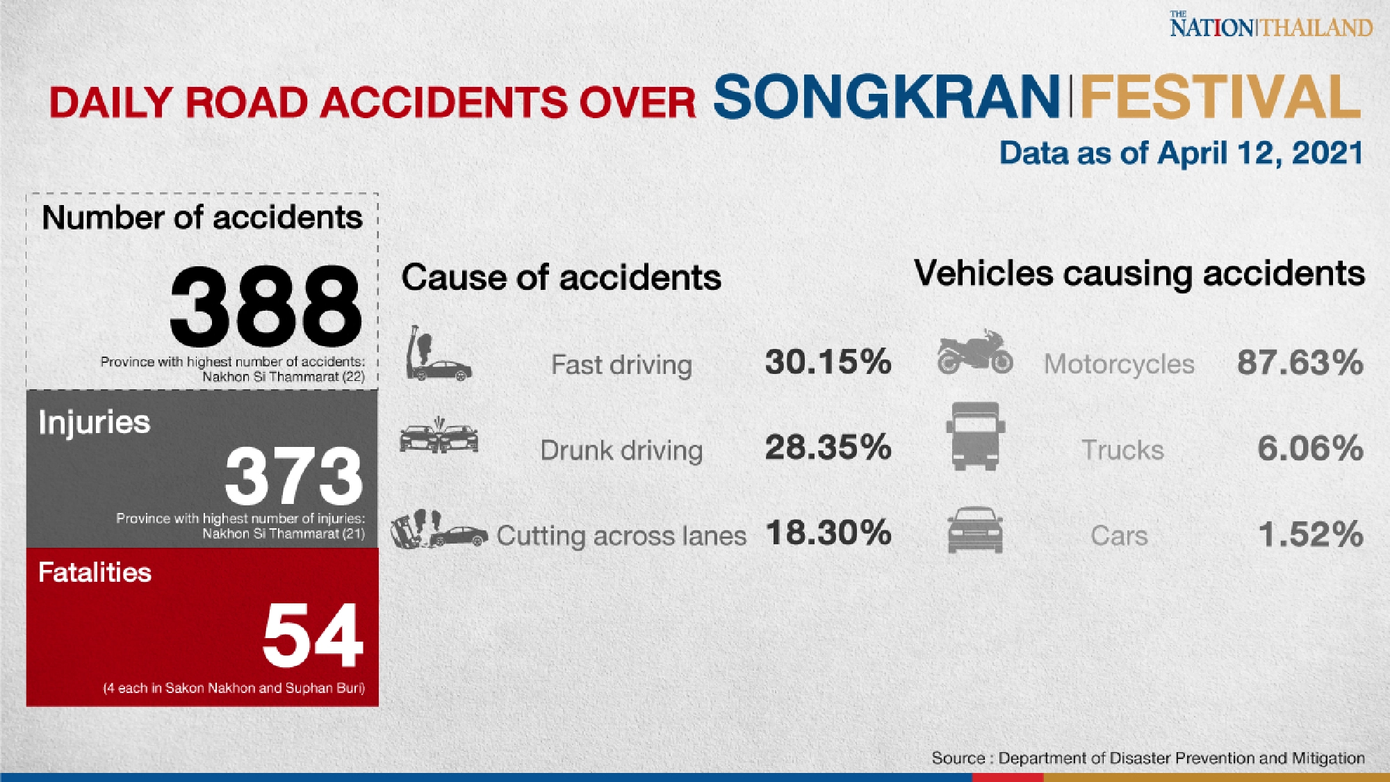 Songkran holidays kick off with 110 road deaths since Saturday