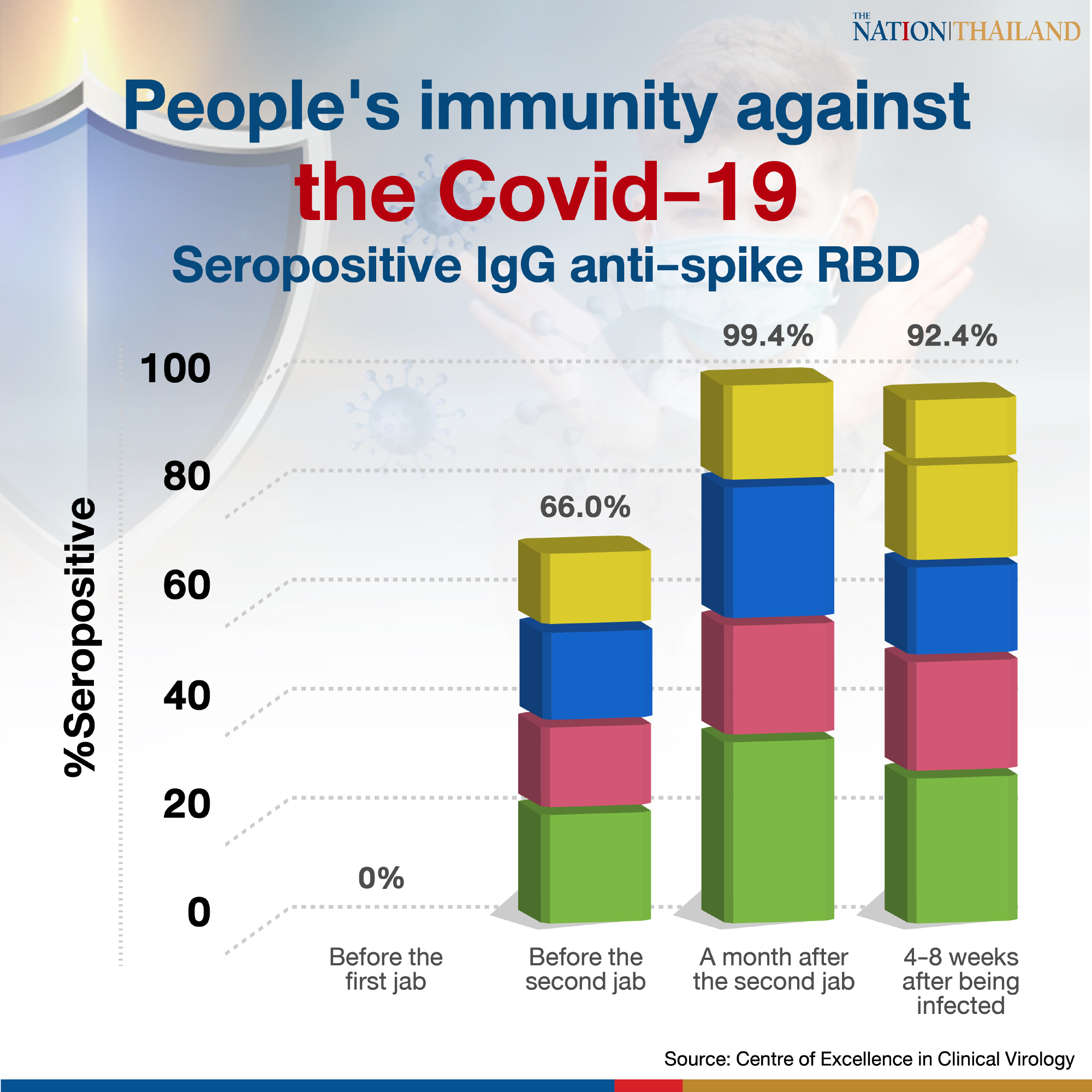 The Sinovac vaccine provides as much as “99.4 per cent immunity against Covid-19 a month after the second dose”, Chulalongkorn University virology specialist and chief of the Centre of Excellence in Clinical Virology Dr Yong Poovorawan said in a Facebook post on Thursday.