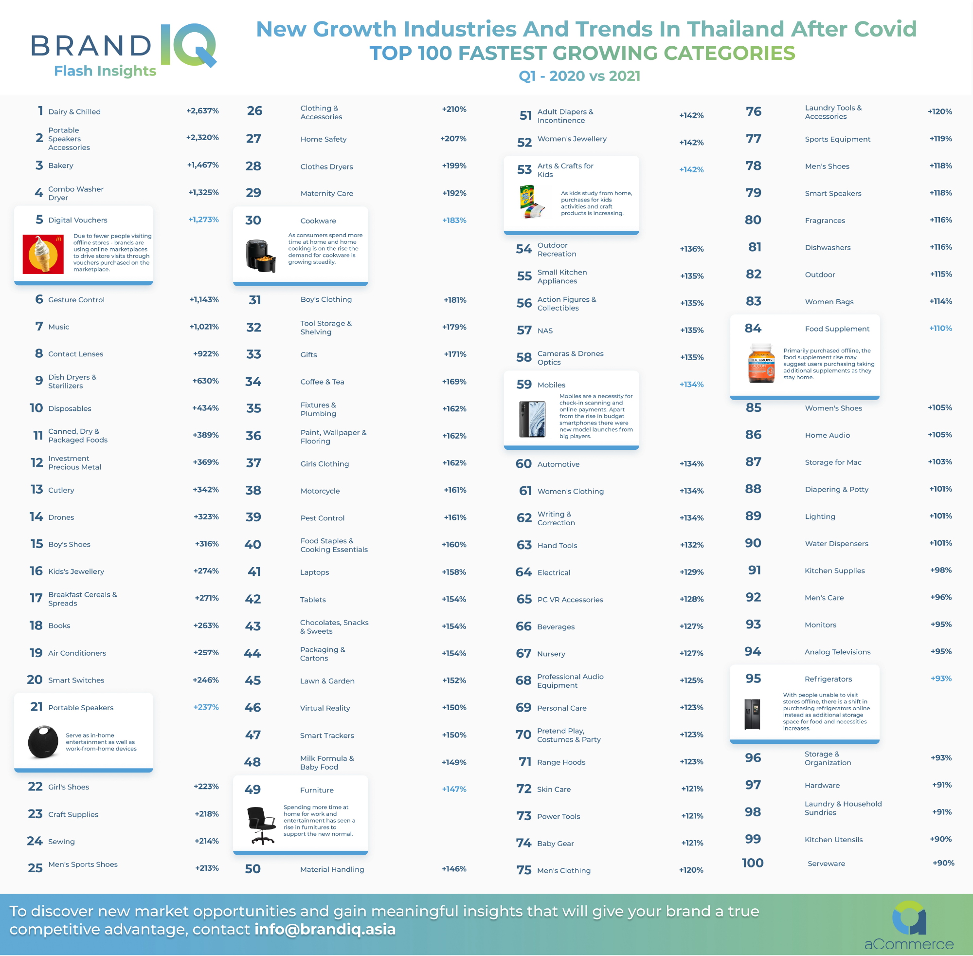 Some e-commerce categories raking it in amid Covid-19 outbreak