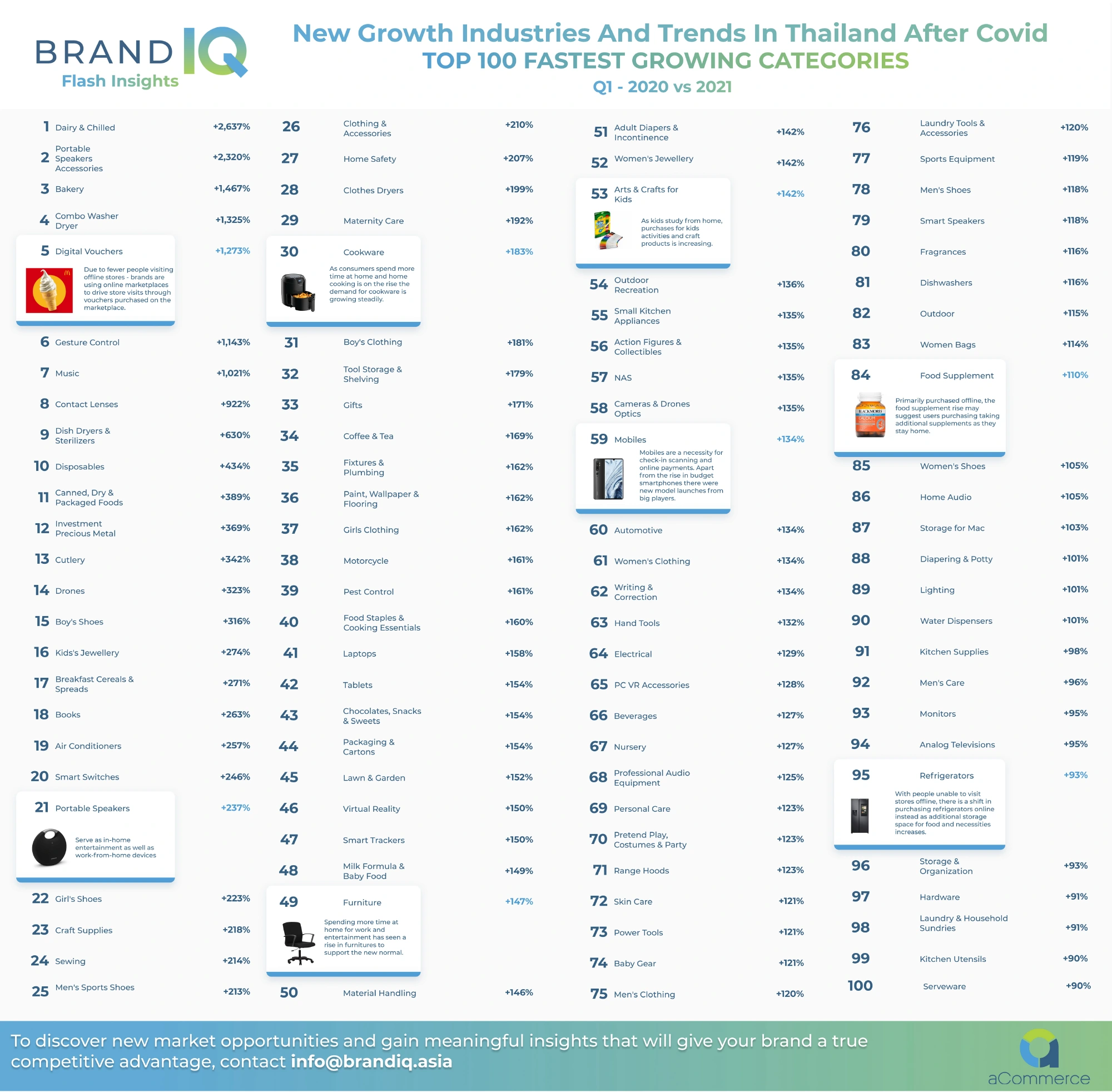 Some e-commerce categories raking it in amid Covid-19 outbreak