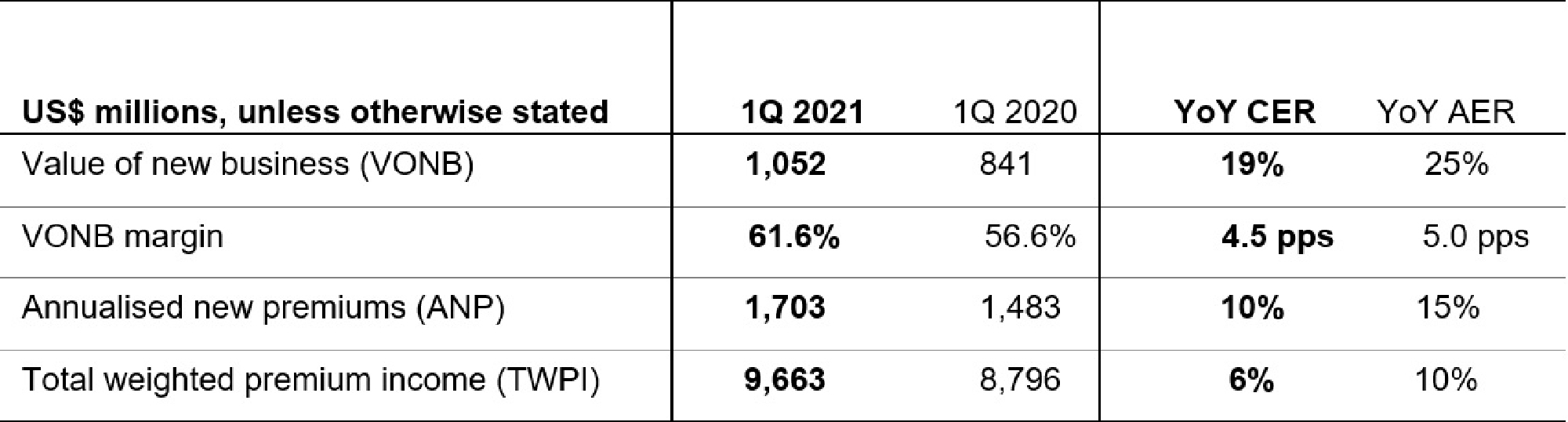 AIA DELIVERS VERY STRONG GROWTH VALUE OF NEW BUSINESS UP 19% IN THE FIRST QUARTER