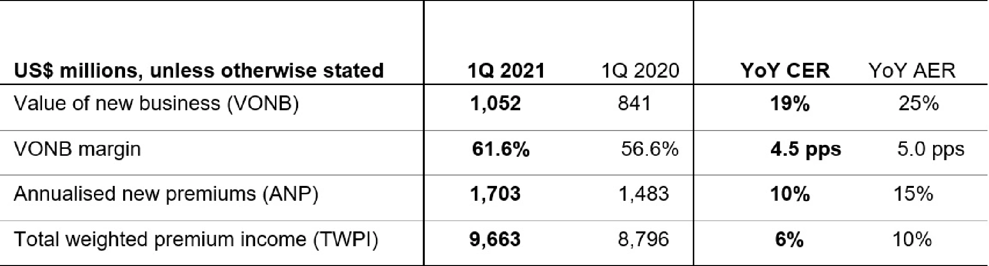 AIA DELIVERS VERY STRONG GROWTH VALUE OF NEW BUSINESS UP 19% IN THE FIRST QUARTER