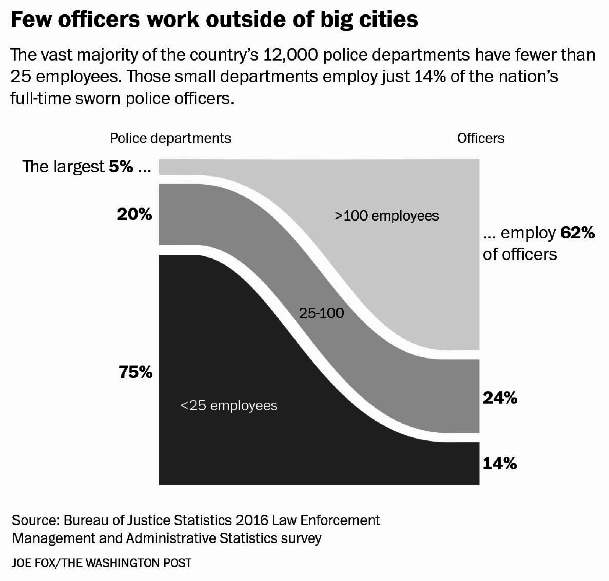 Most police departments in America are small. Thats partly why changing policing is difficult, experts say.