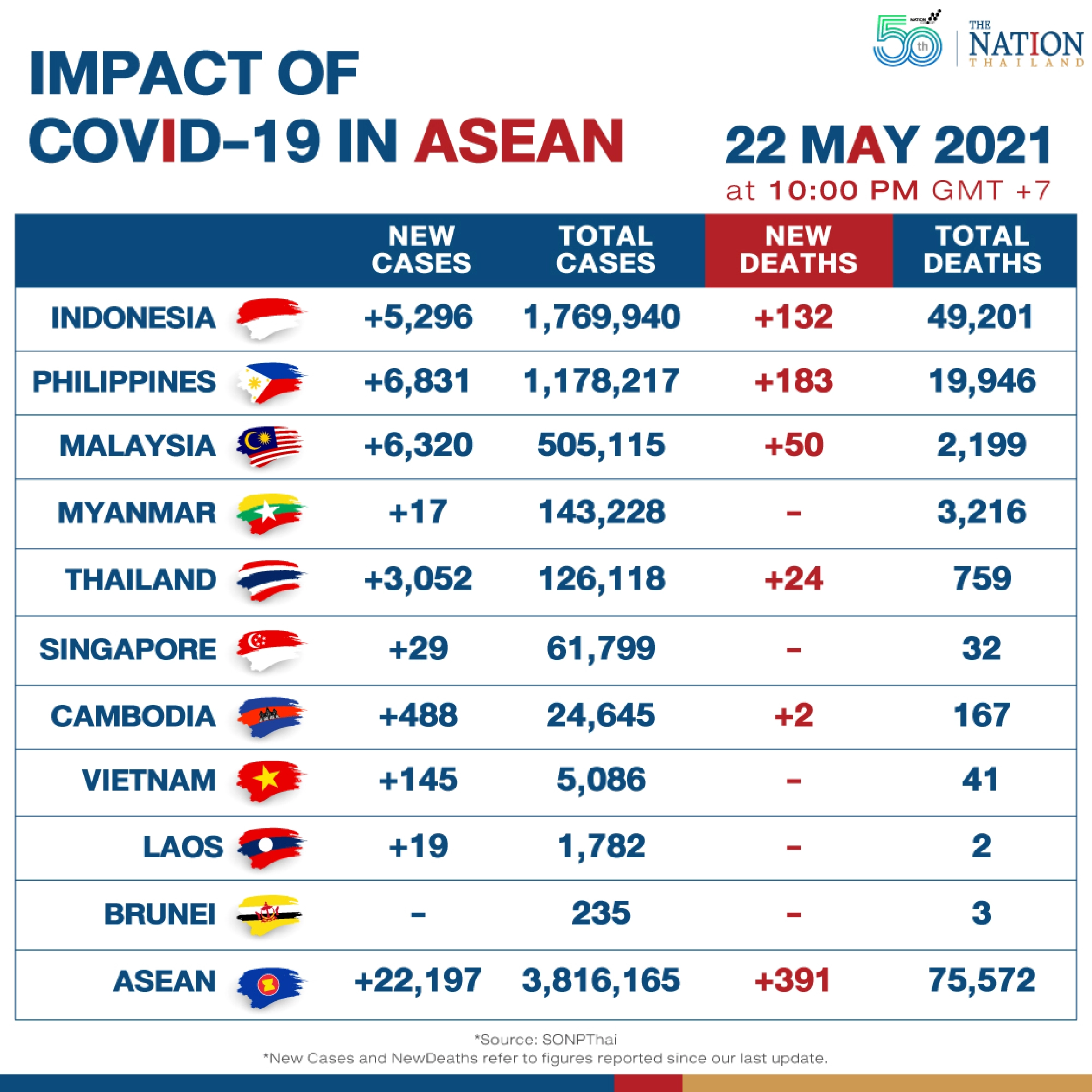 Covid-19 cases and deaths in Asean see slight decline