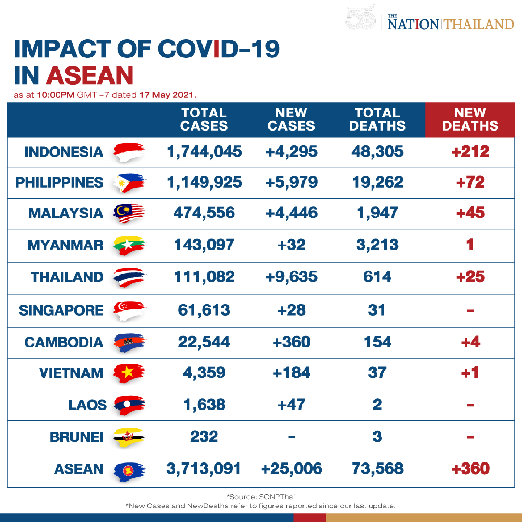 With over 25,000 new patients, Asean sees big jump in Covid cases