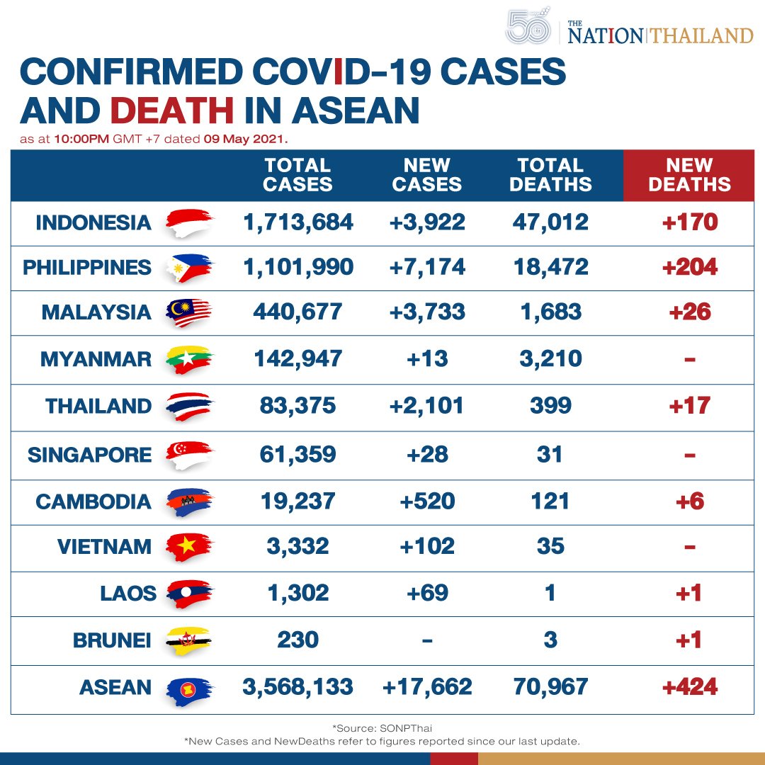 Covid cases in Asean countries update