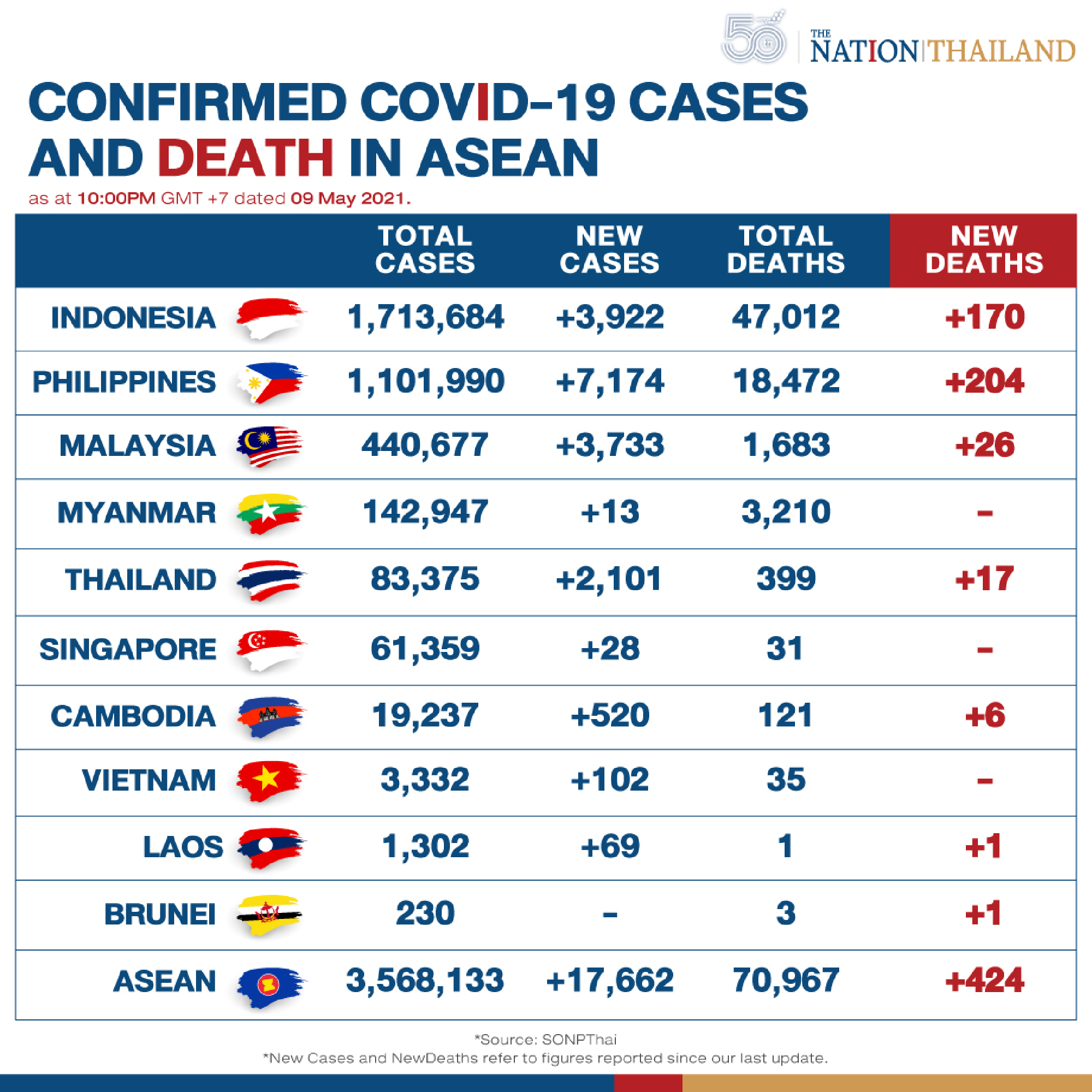 Covid cases in Asean countries update
