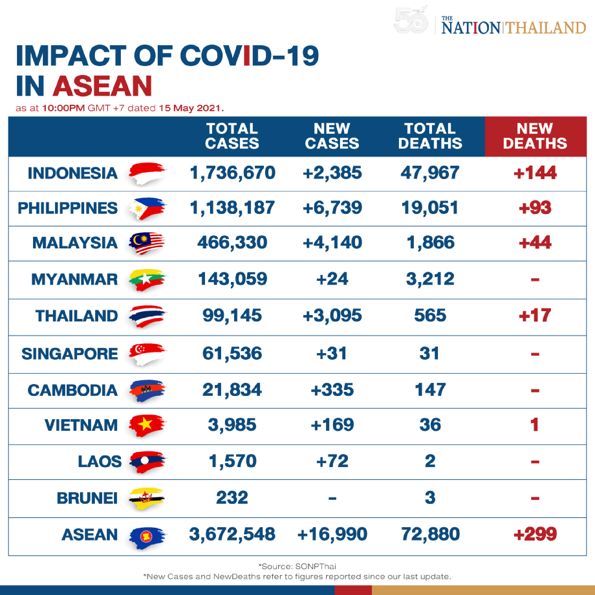 Asean sees rise in Covid-19 patients, but fewer deaths