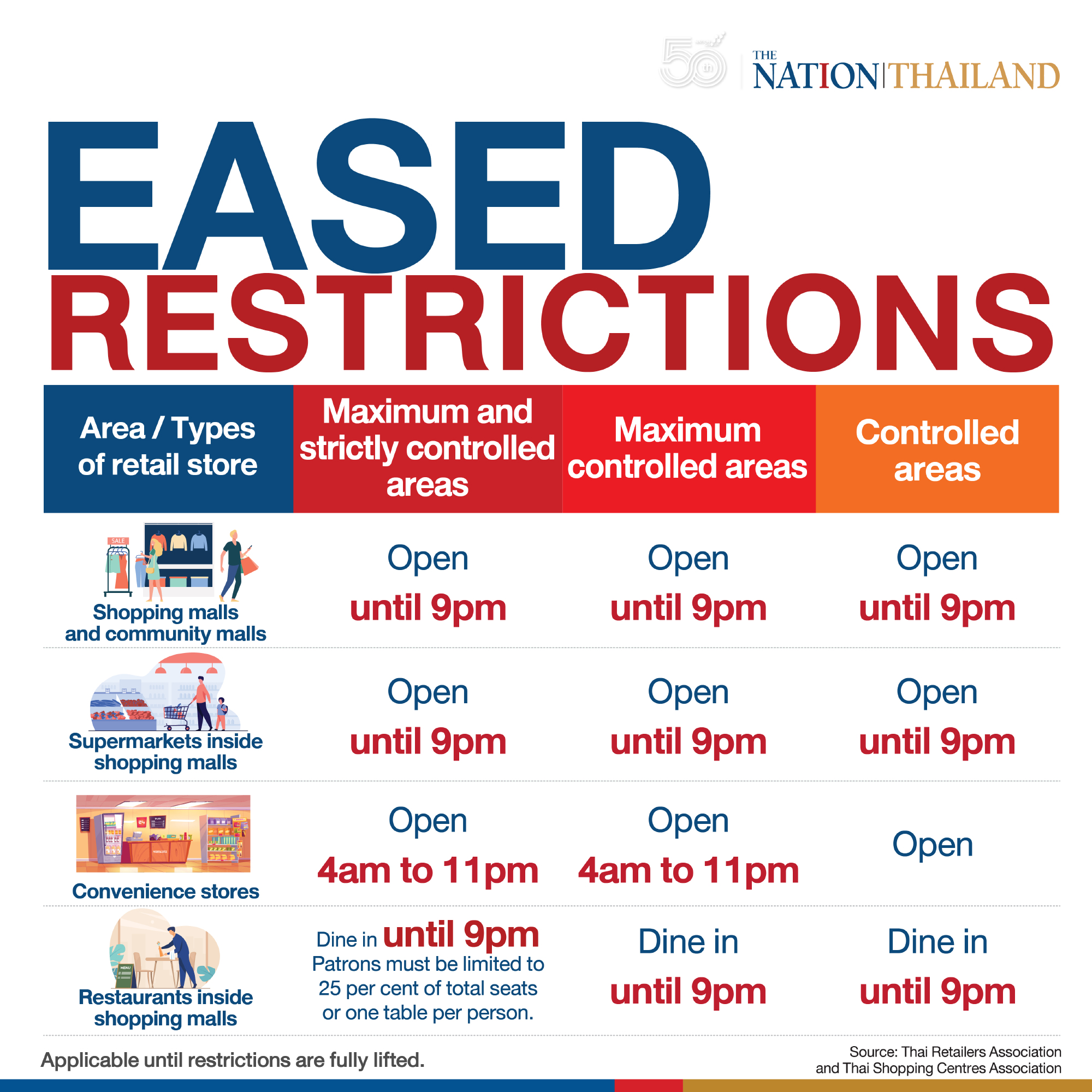 Retail, shopping mall associations vow to comply with CCSA guidelines