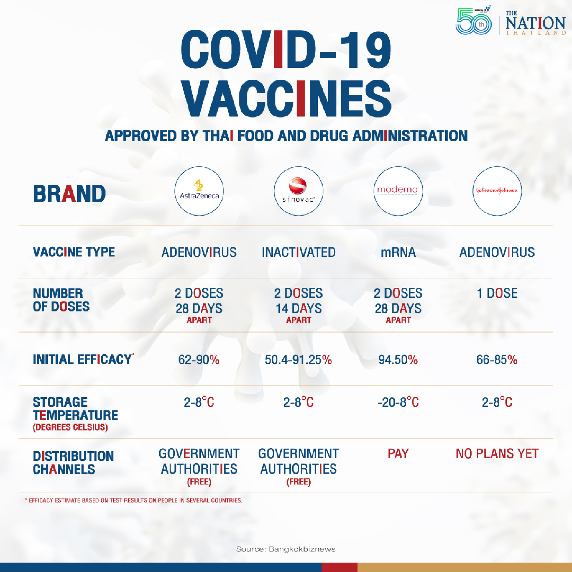 Covid vaccines approved in Thailand explained