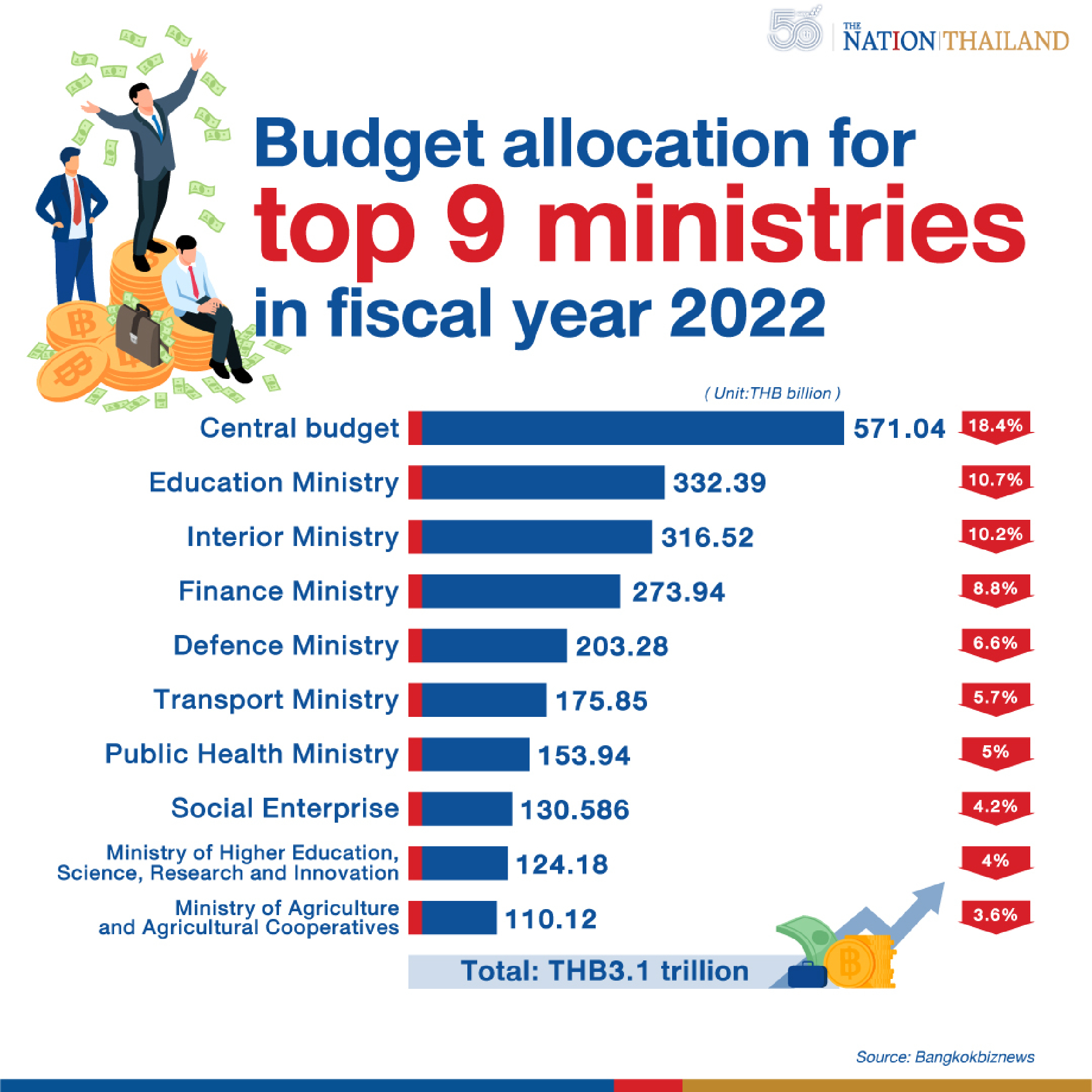 Cabinet approves 2022 budget worth THB3.1 trillion