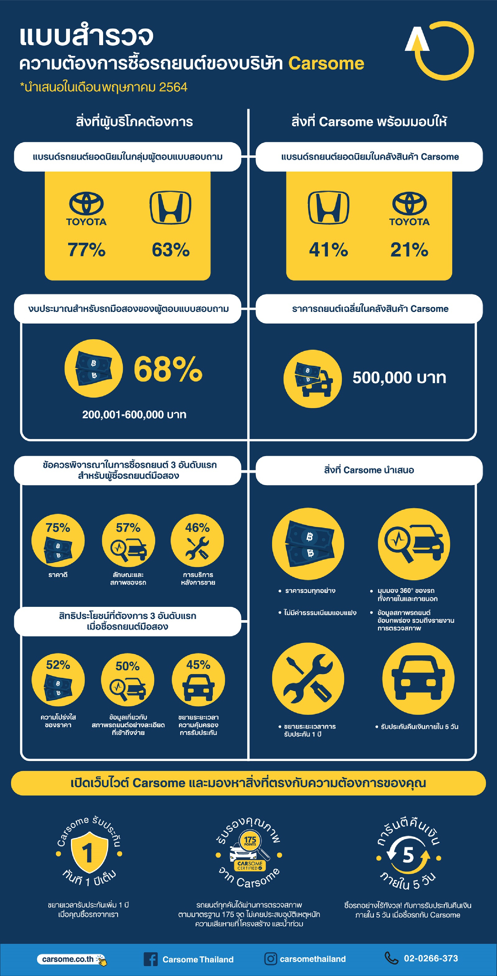 Price, condition, after-sales service top priorities for Thai used car buyers: survey