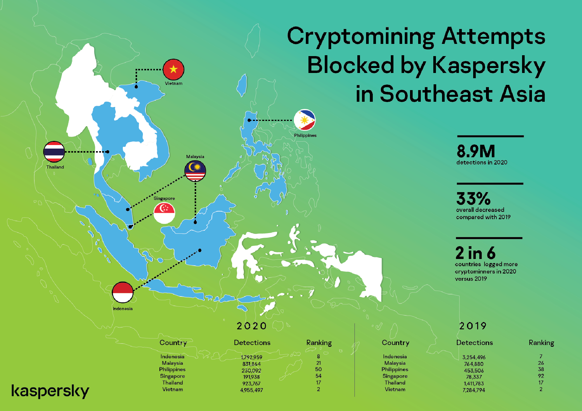 Almost 9M cryptominers prevented in SEA SMBs in 2020