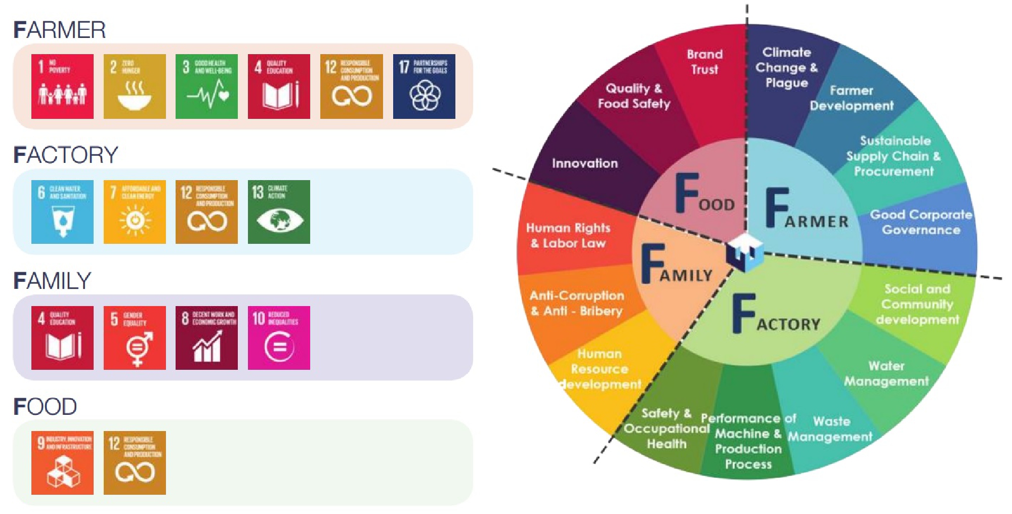 Thai Wah pursues corporate success with Sustainable Development Goals