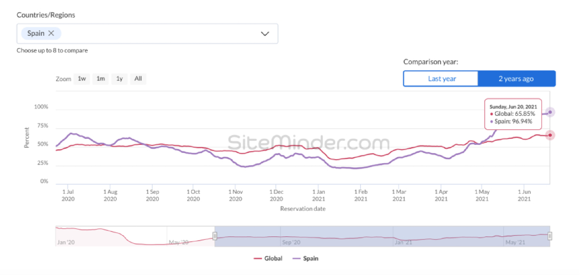SiteMinder survey ‘should bring hope to Thai hoteliers as kingdom’s tourism brand remains strong’