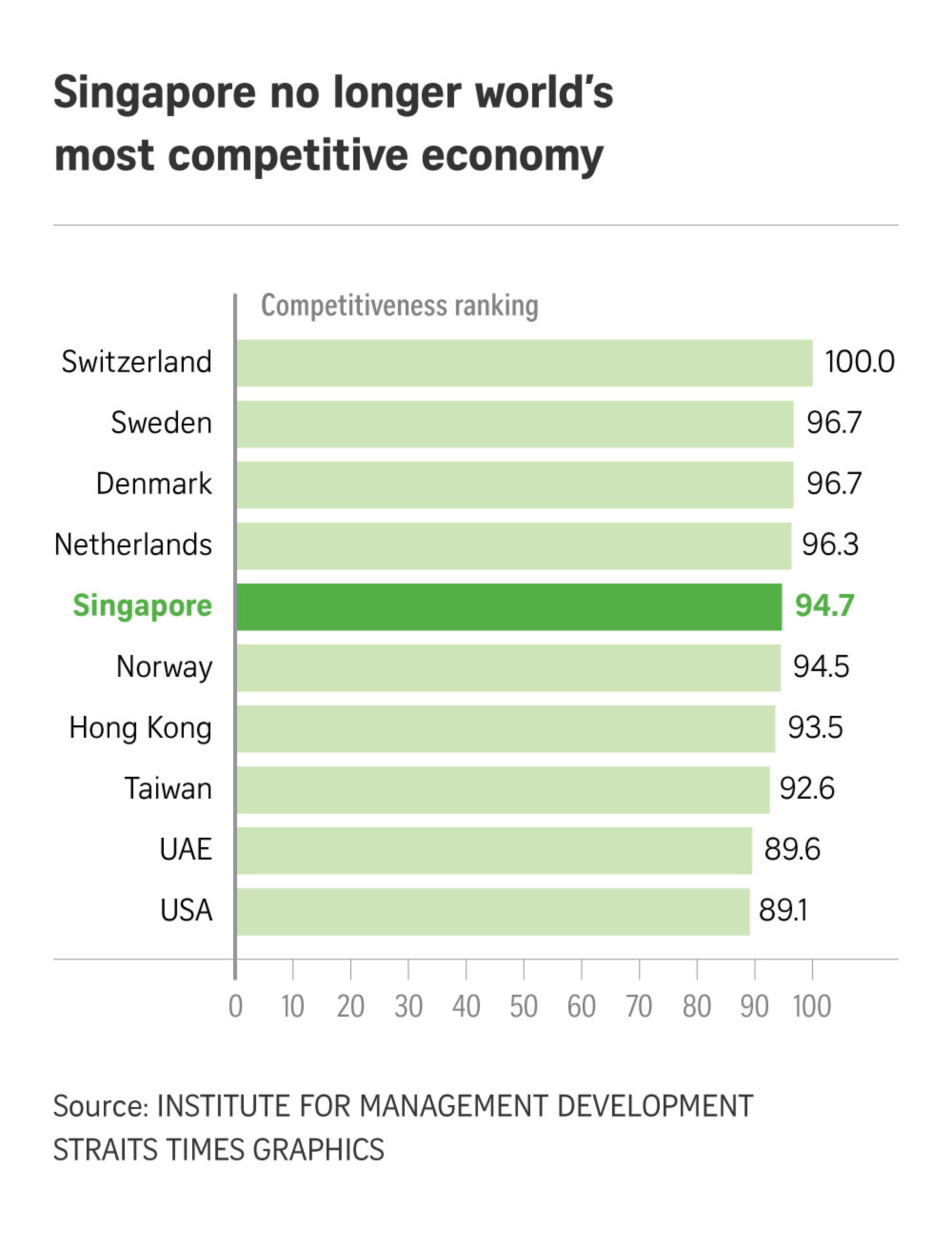 Singapore loses its top spot in global competitiveness study, now ranks 5th