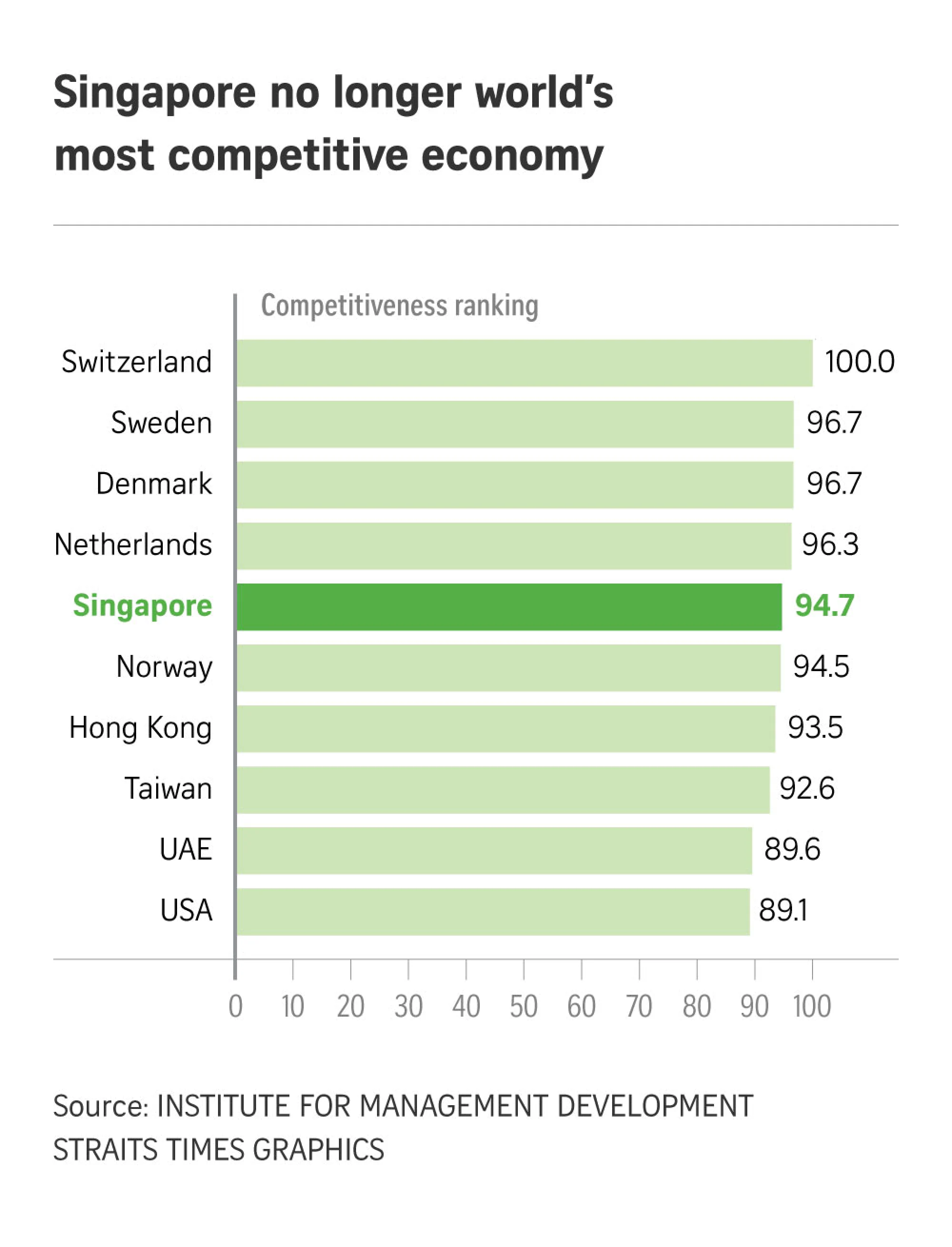 Singapore loses its top spot in global competitiveness study, now ranks 5th