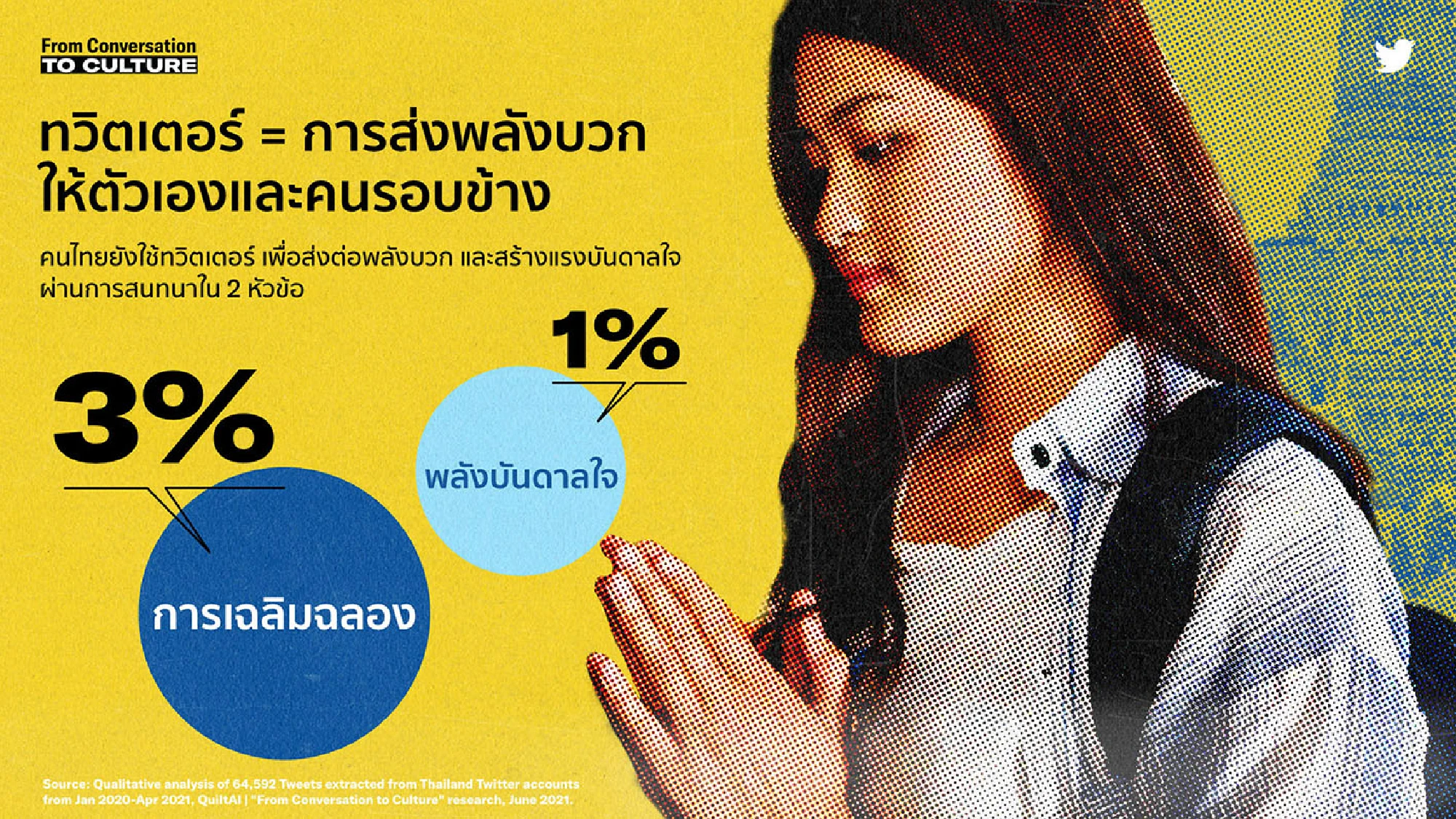 Twitter Reveals 4 Key Conversation Themes in Thailand