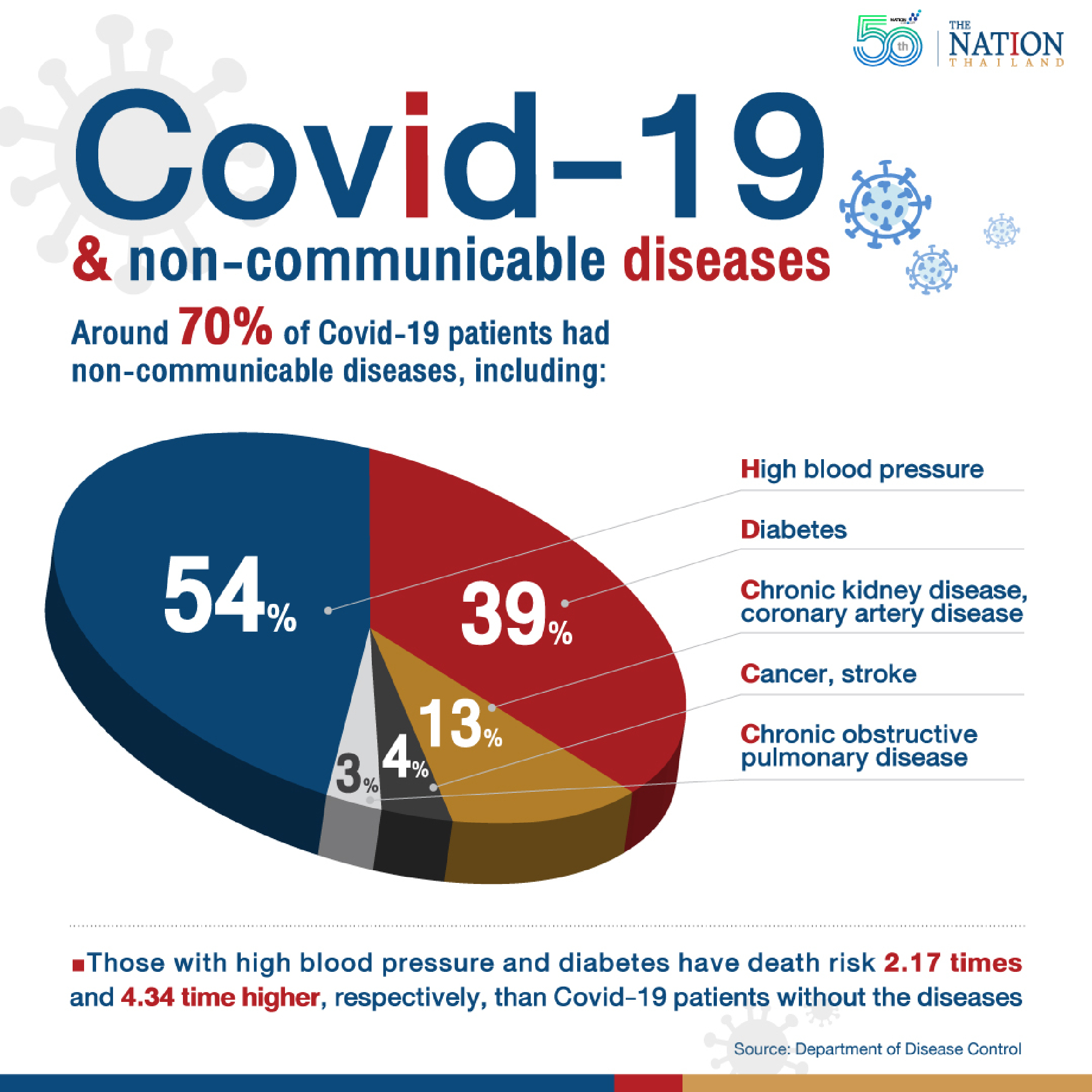 Deaths of most Covid-19 patients likely caused by non-communicable diseases