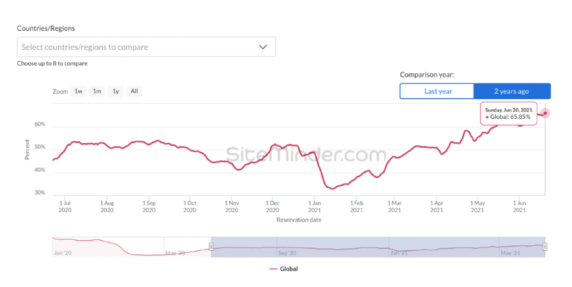 SiteMinder survey ‘should bring hope to Thai hoteliers as kingdom’s tourism brand remains strong’