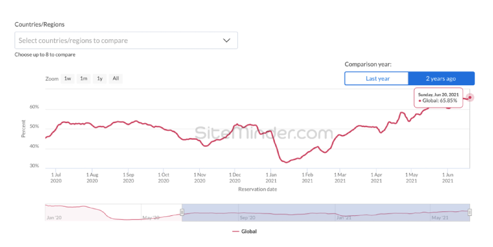 SiteMinder survey ‘should bring hope to Thai hoteliers as kingdom’s tourism brand remains strong’