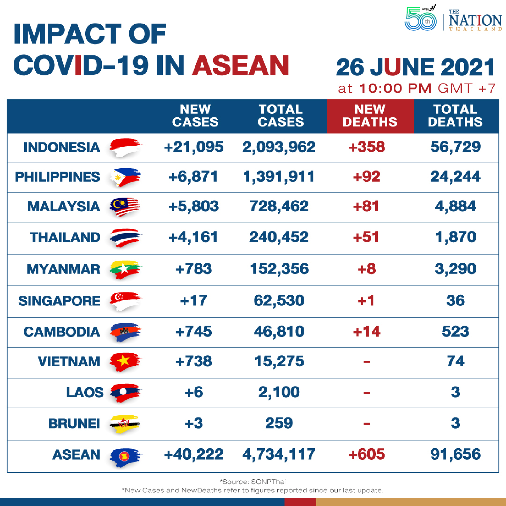 Southeast Asia sees steep jump in new Covid-19 cases