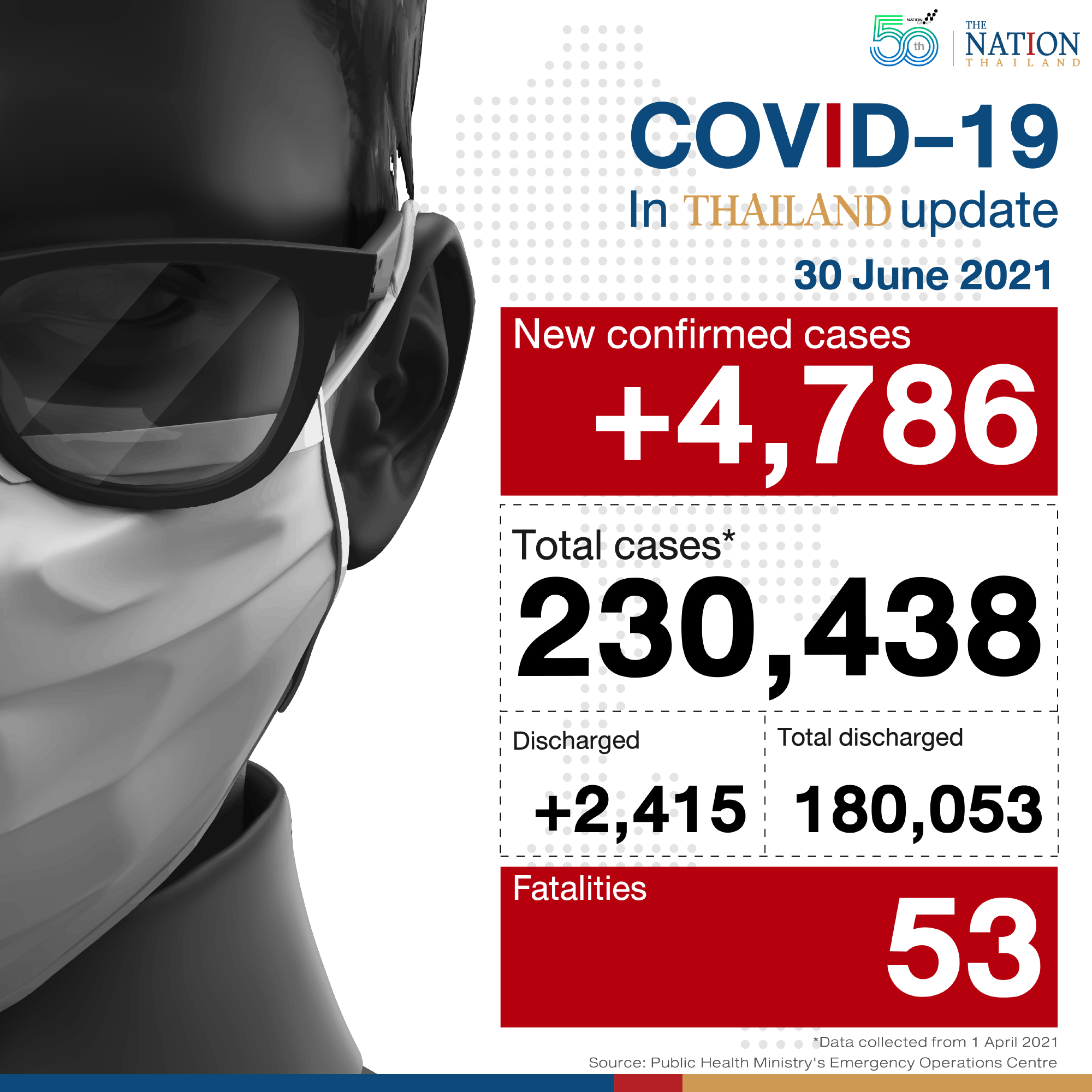 Daily Covid-19 deaths reach new high on Wednesday at 53 deaths with 4,786 new infections