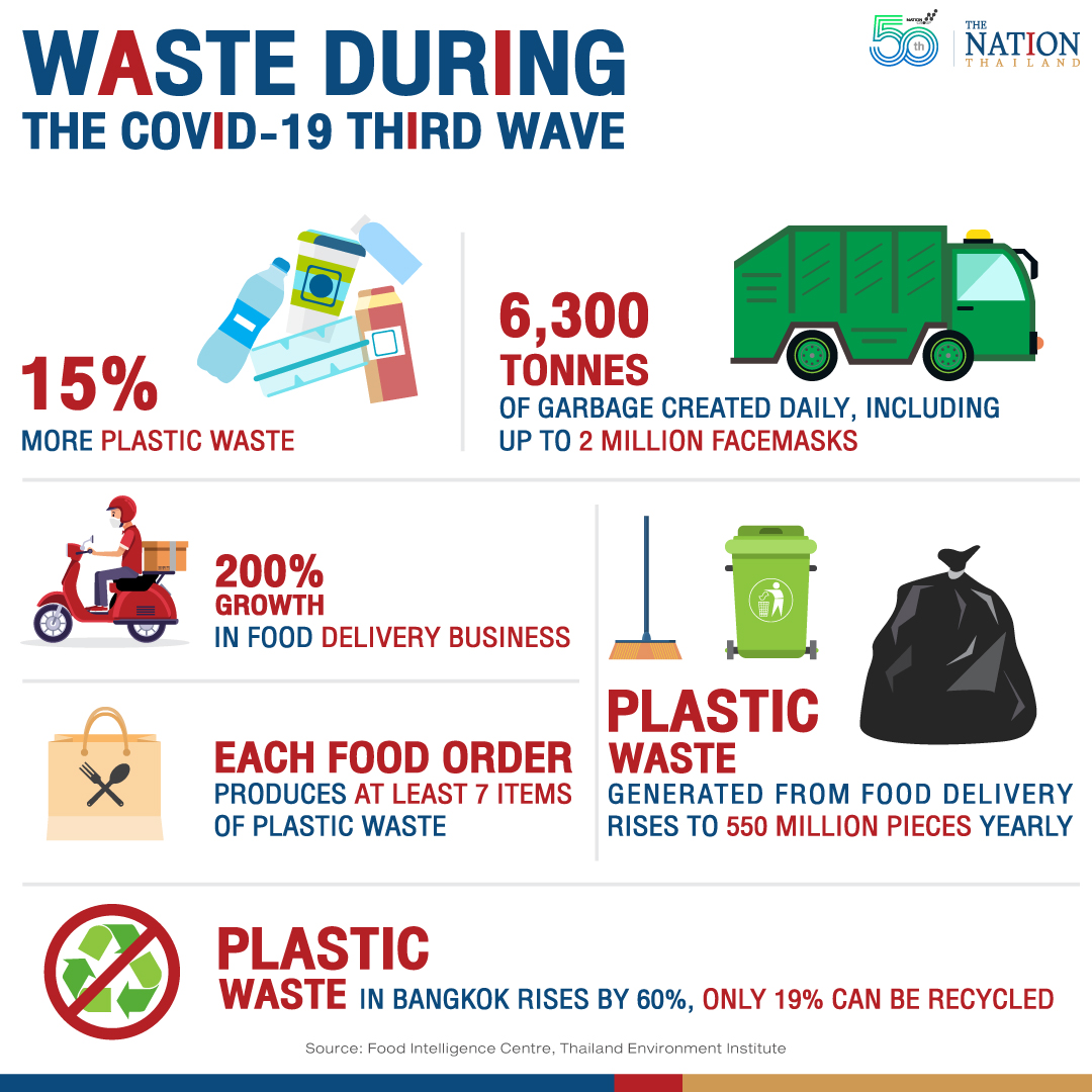 Rise in food deliveries sees Thailand drowning in plastic waste