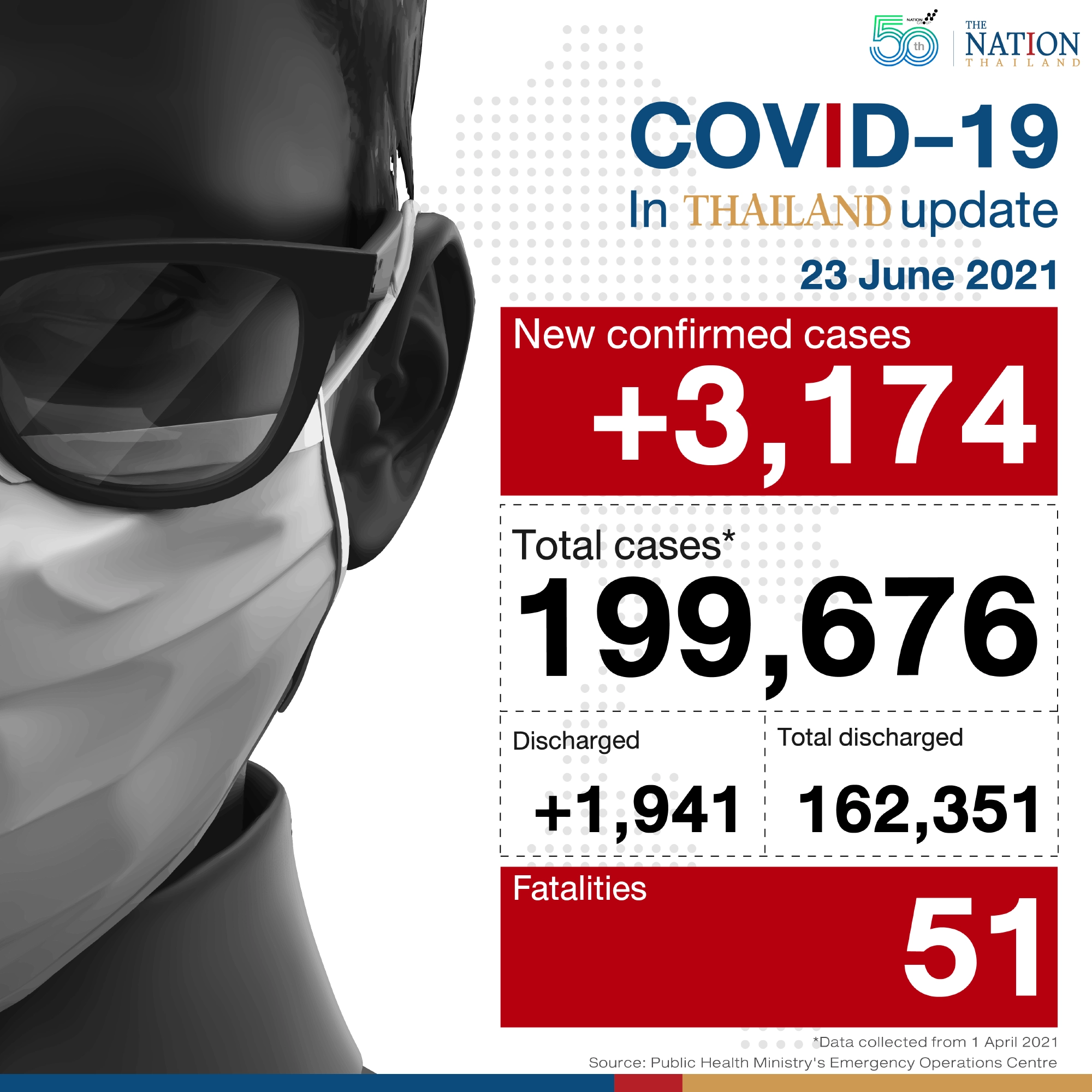 Daily Covid-19 deaths reached a new high on Wednesday at 51, with 3,174 new infections
