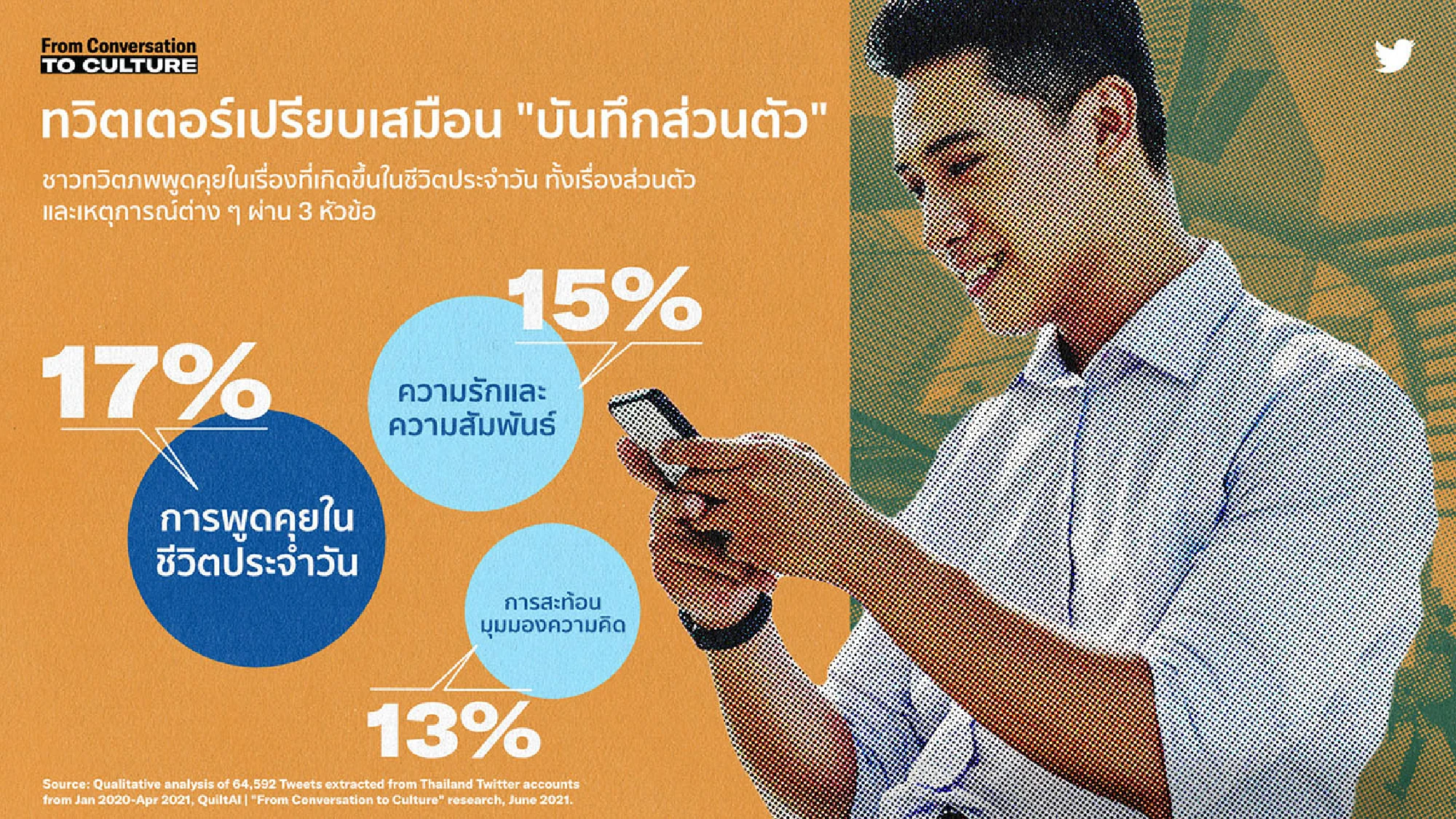 Twitter Reveals 4 Key Conversation Themes in Thailand