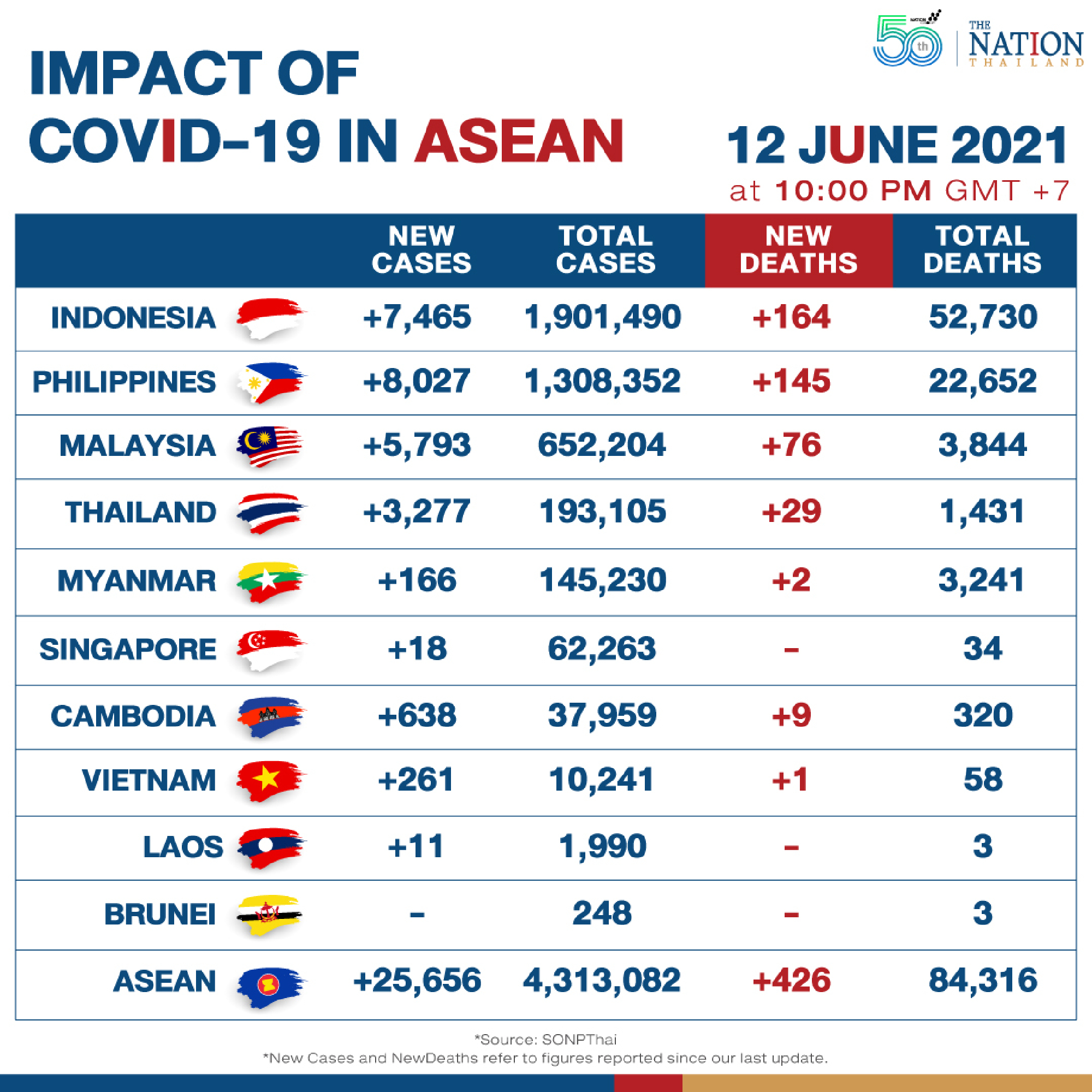 Asean sees rise in new Covid cases but fewer deaths