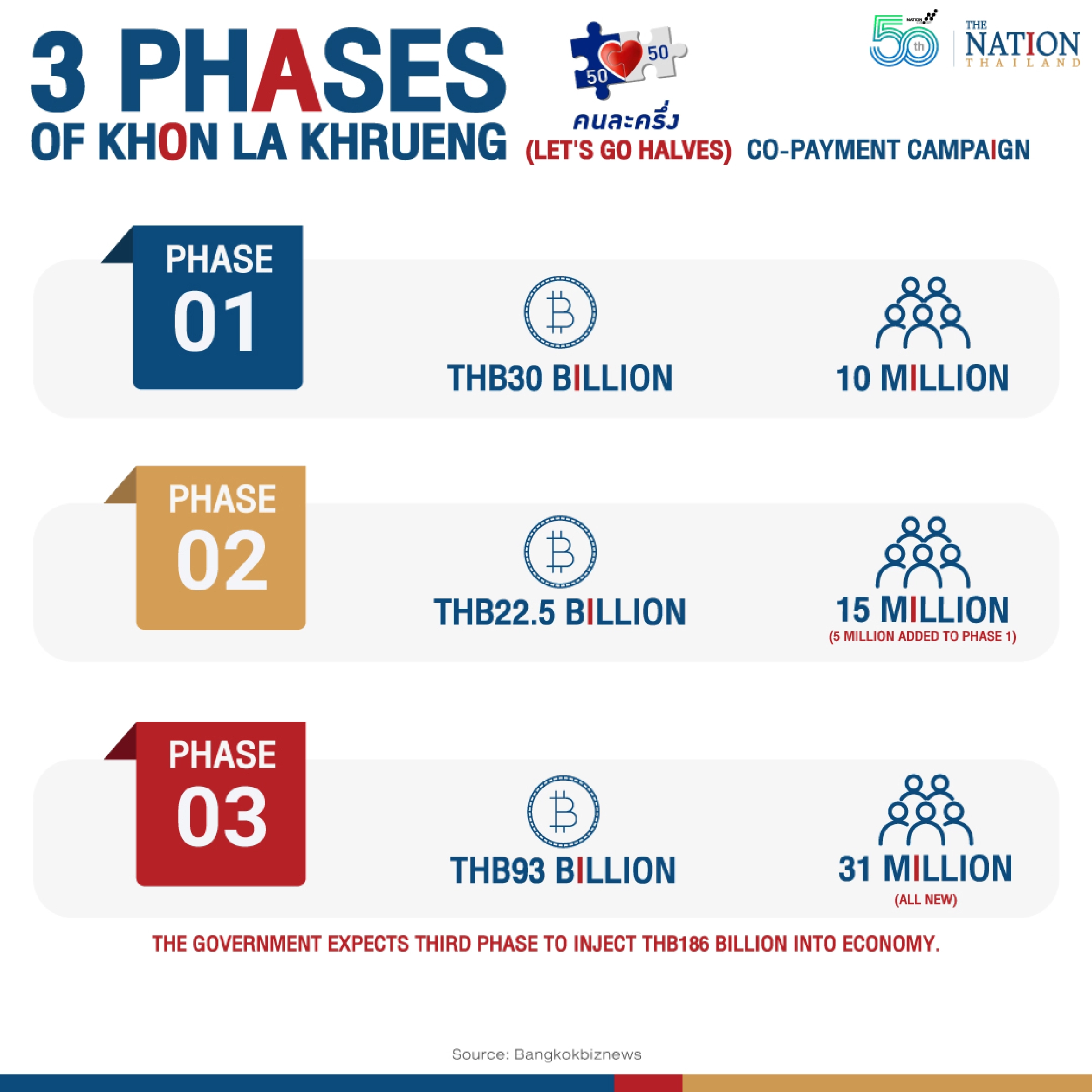 Third phase of co-payment scheme opens to another 31 million people