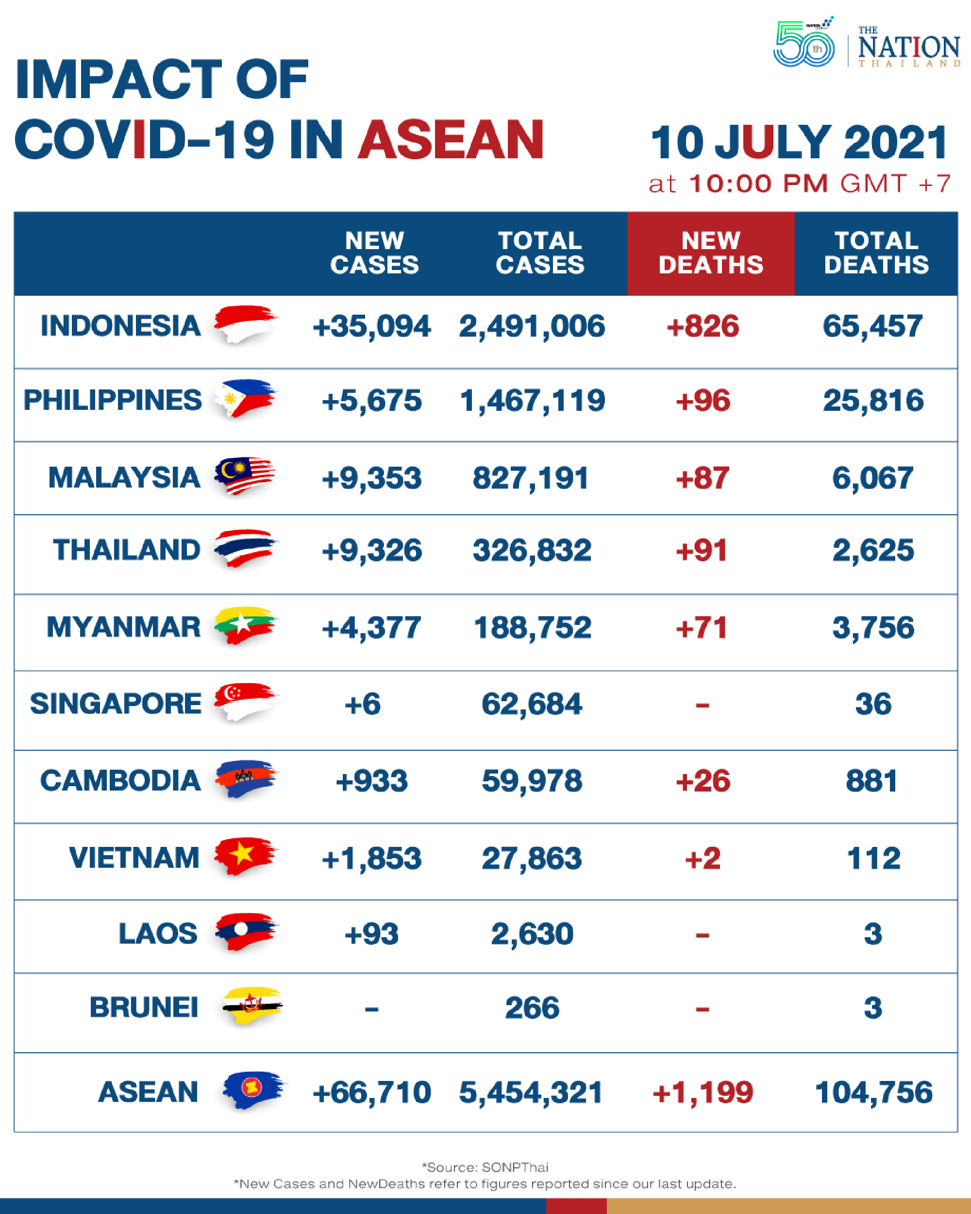 Indonesia in need of respirators as Asean reports over 66,700 Covid cases
