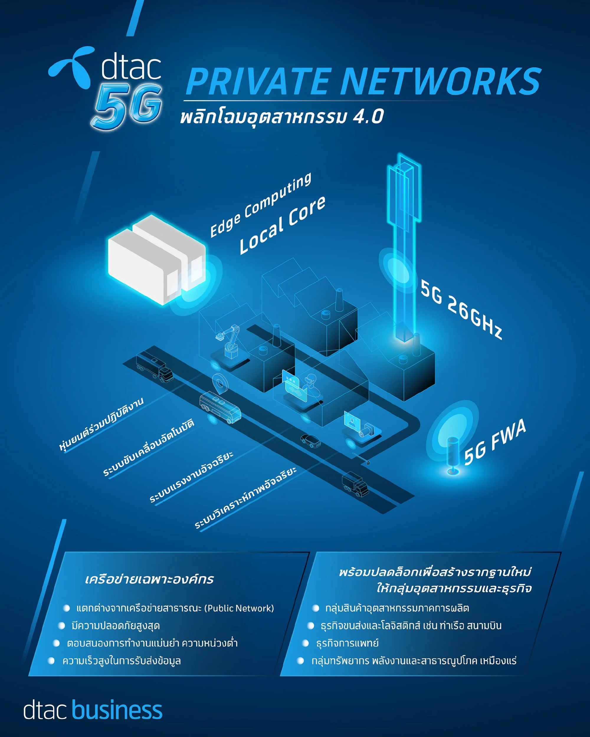 dtac launches proof-of-concept 5G Private Network to Boost Thai Industry