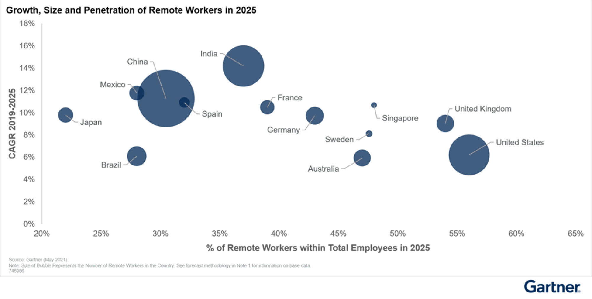 Gartner: 51% of global knowledge workers will be remote by 2021-end
