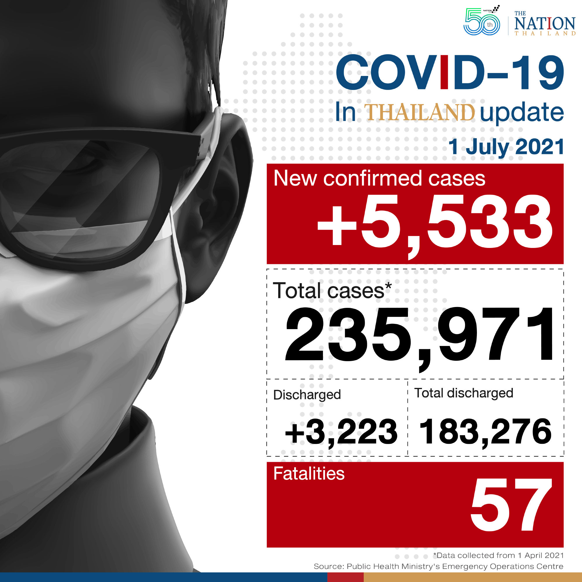 Daily Covid-19 deaths reach new high on Thursday at 57 deaths with 5,533 new infections