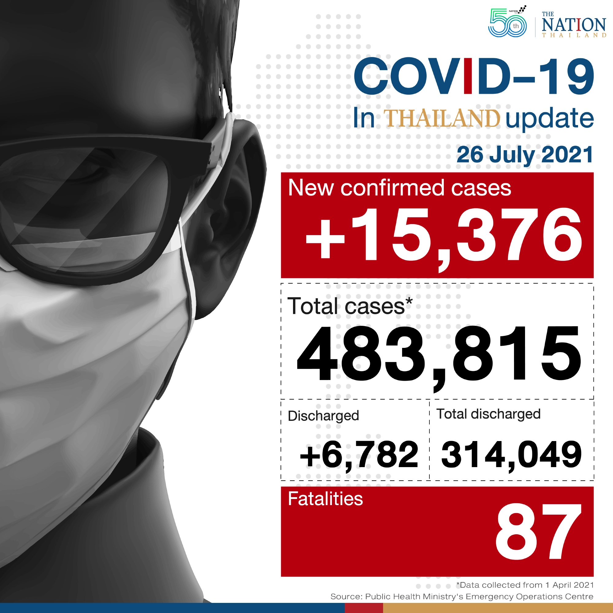 Another high of 15,376 infections, 87 deaths as Thailand rises in global list of most cases