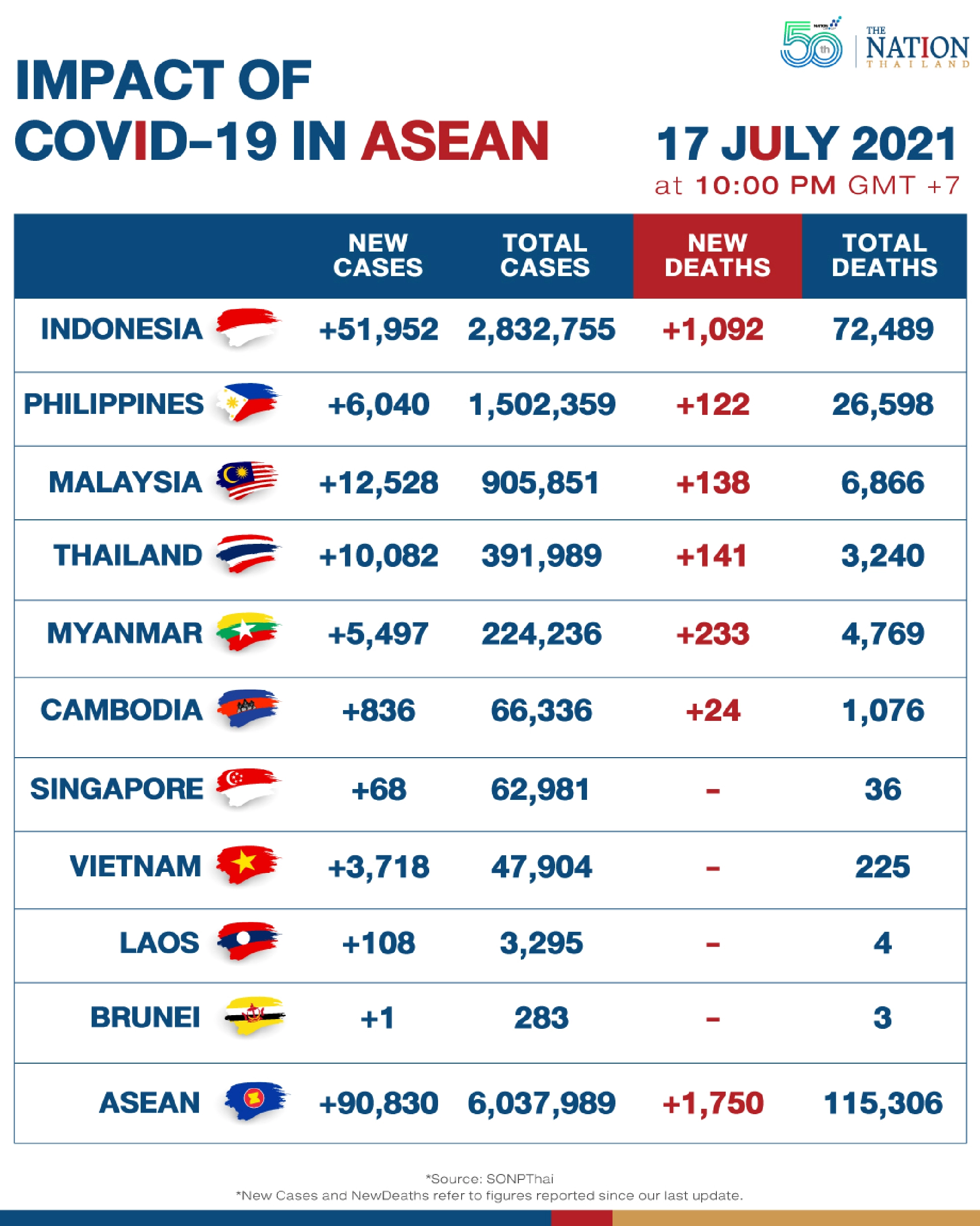 Asean sees a slight decline in new Covid cases and deaths