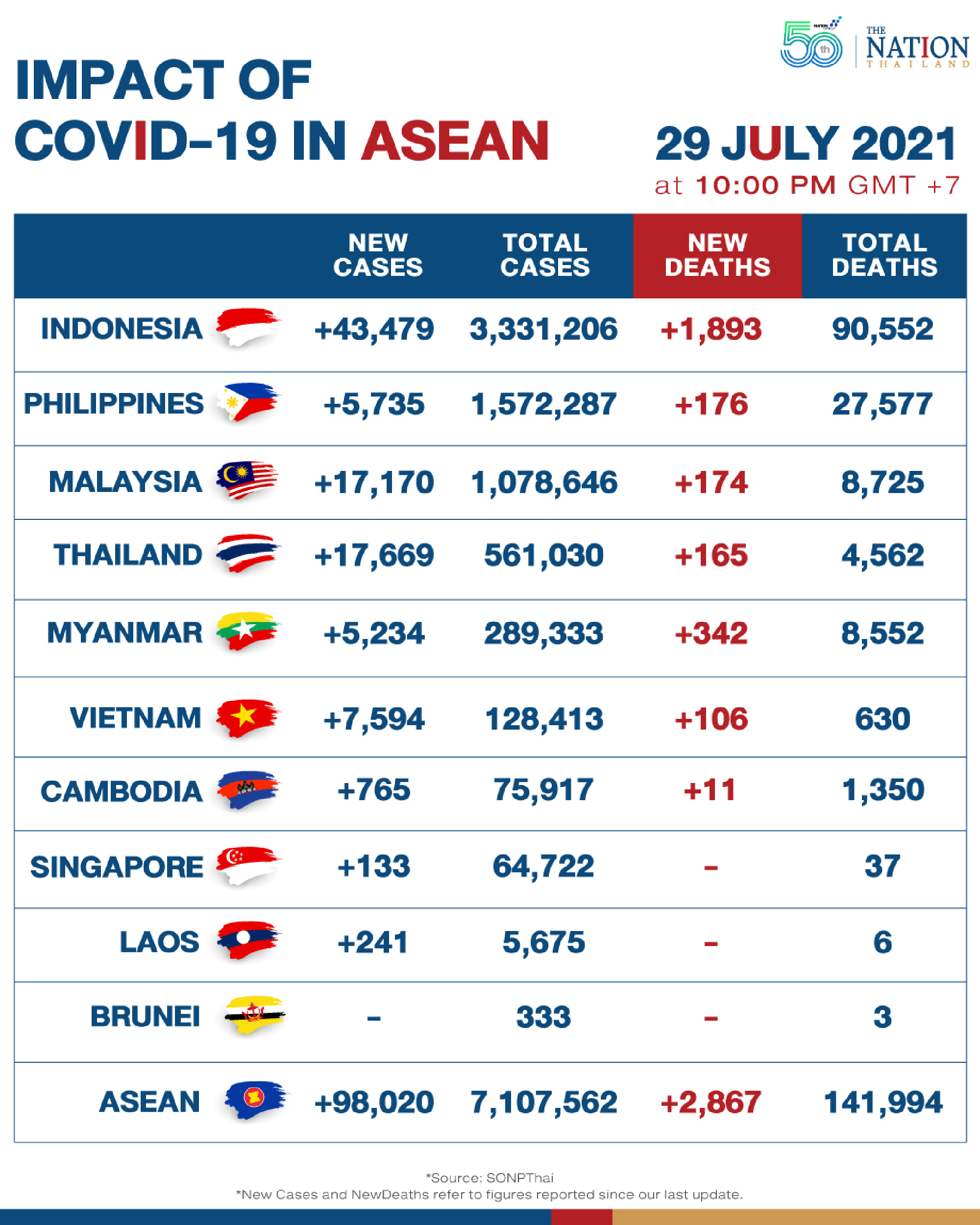 Asean reports record deaths, over 98,000 new Covid cases for second successive day