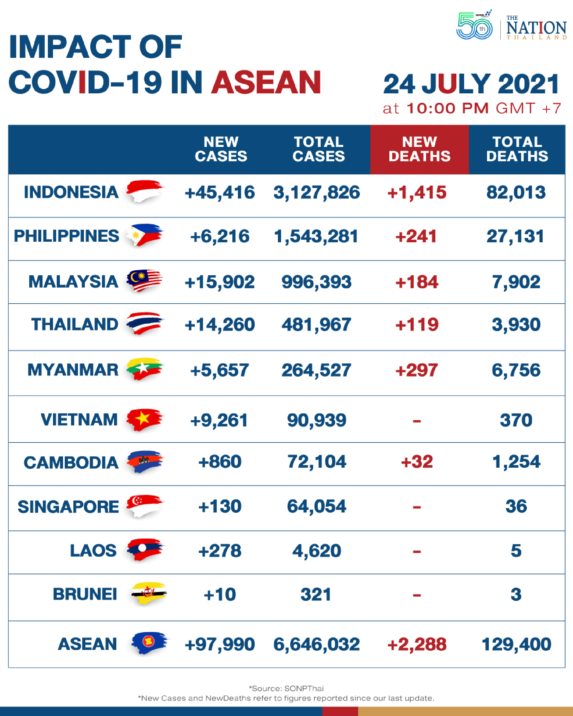 Bali faces oxygen shortage, as nearly 2,300 Covid-related deaths reported in Asean