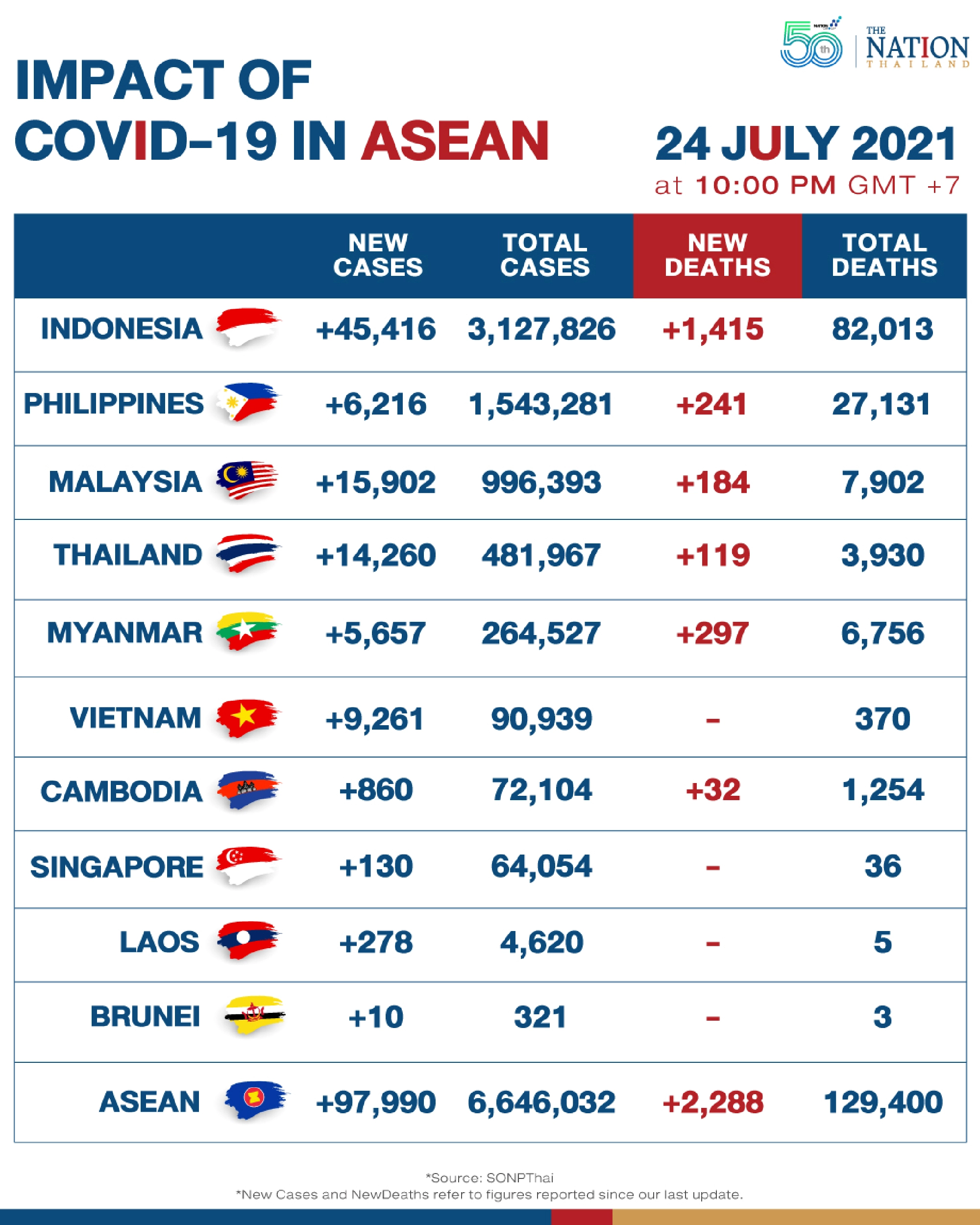 Bali faces oxygen shortage, as nearly 2,300 Covid-related deaths reported in Asean
