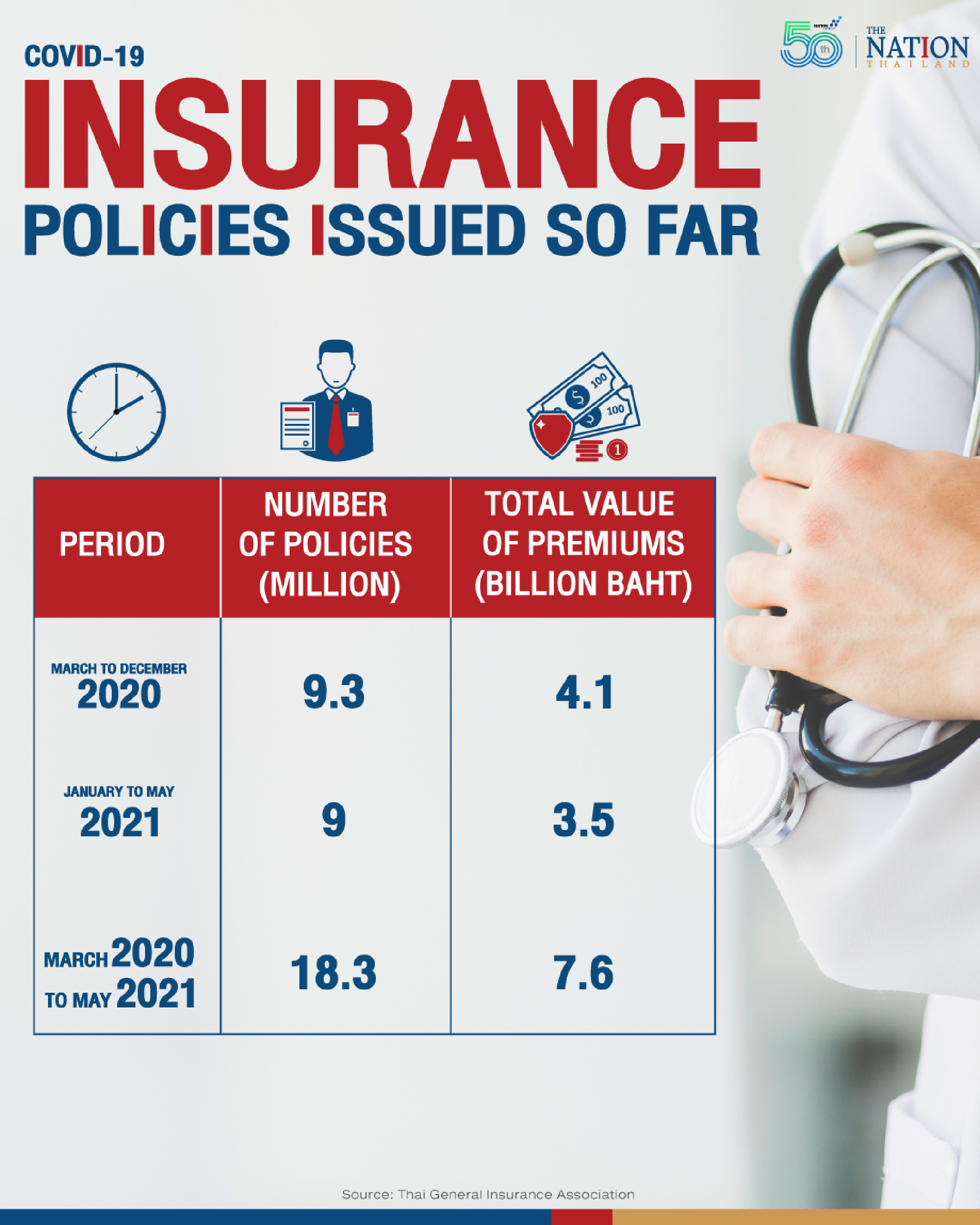 Billions spent on Covid insurance