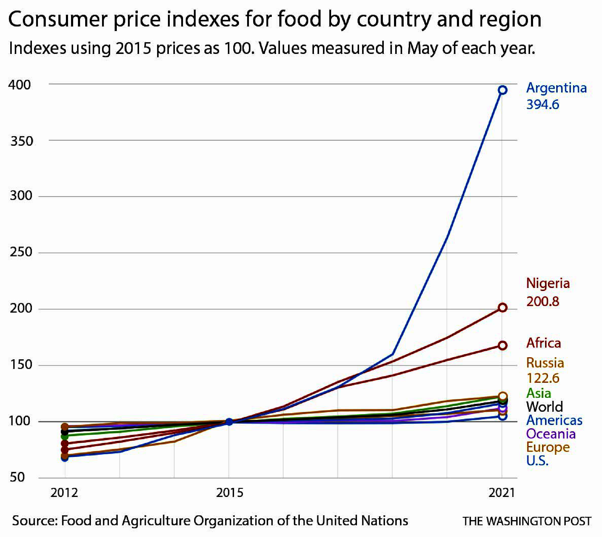 Surging global food prices put staple meals out of reach, from Nigerian jollof rice to Russian pasta and Argentine steak