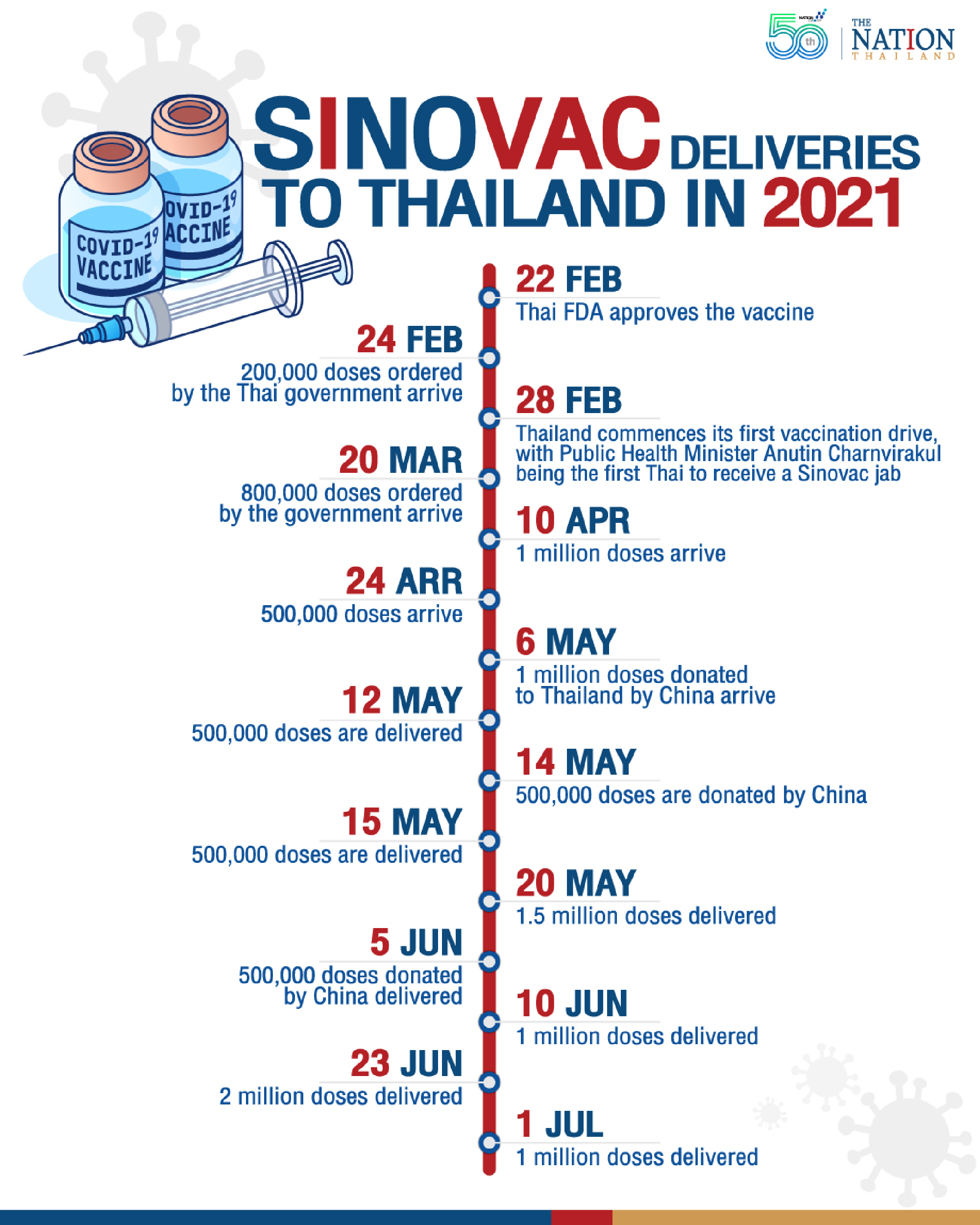 Sinovac deliveries to Thailand this year