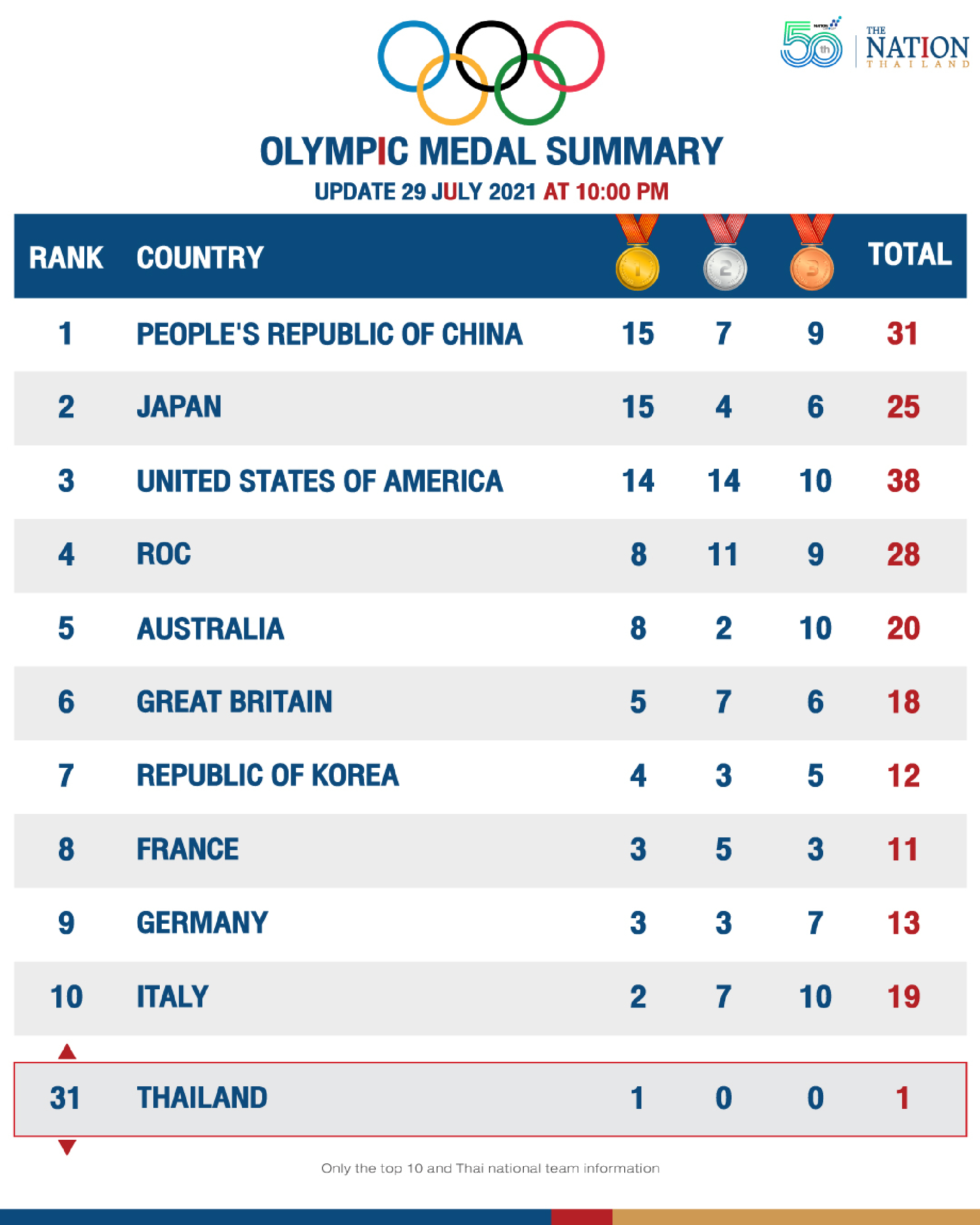 Thailand slips to 31st on Olympics medals table