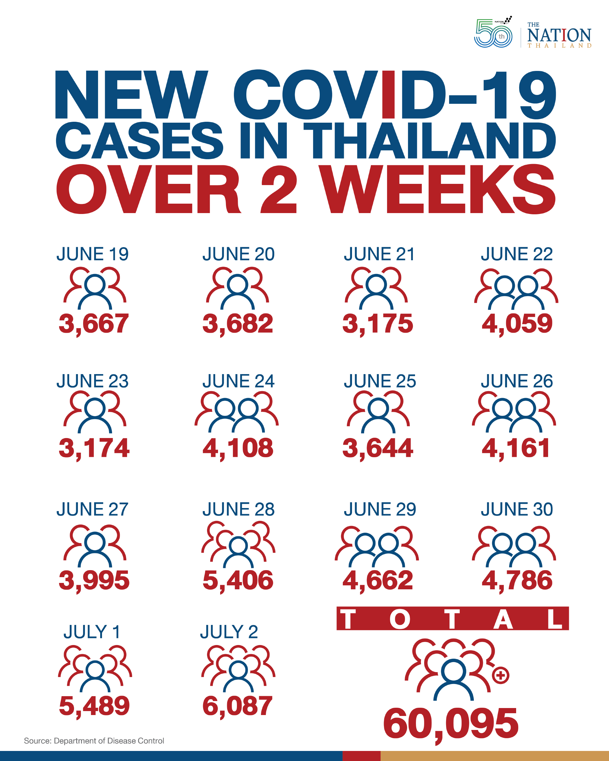 Queries about access to mRNA jabs as cases soar in Thailand