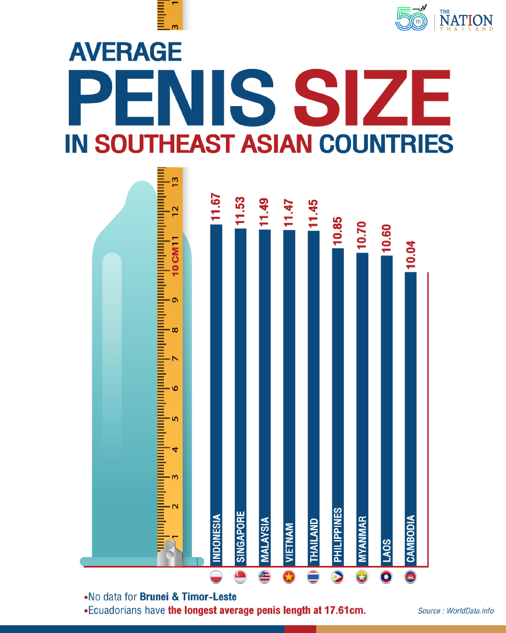 Penis size: How do Southeast Asians measure up?