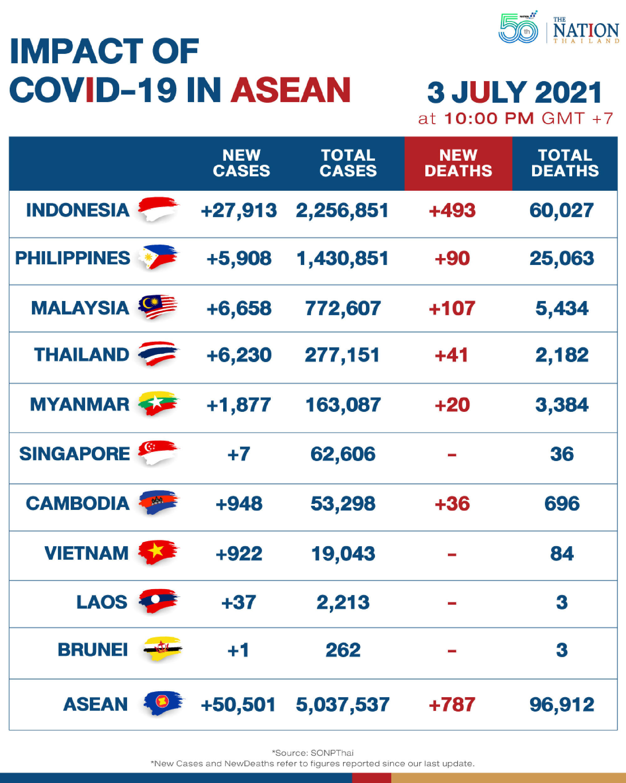 Asean records over 50,000 new Covid-19 cases as total crosses 5 million