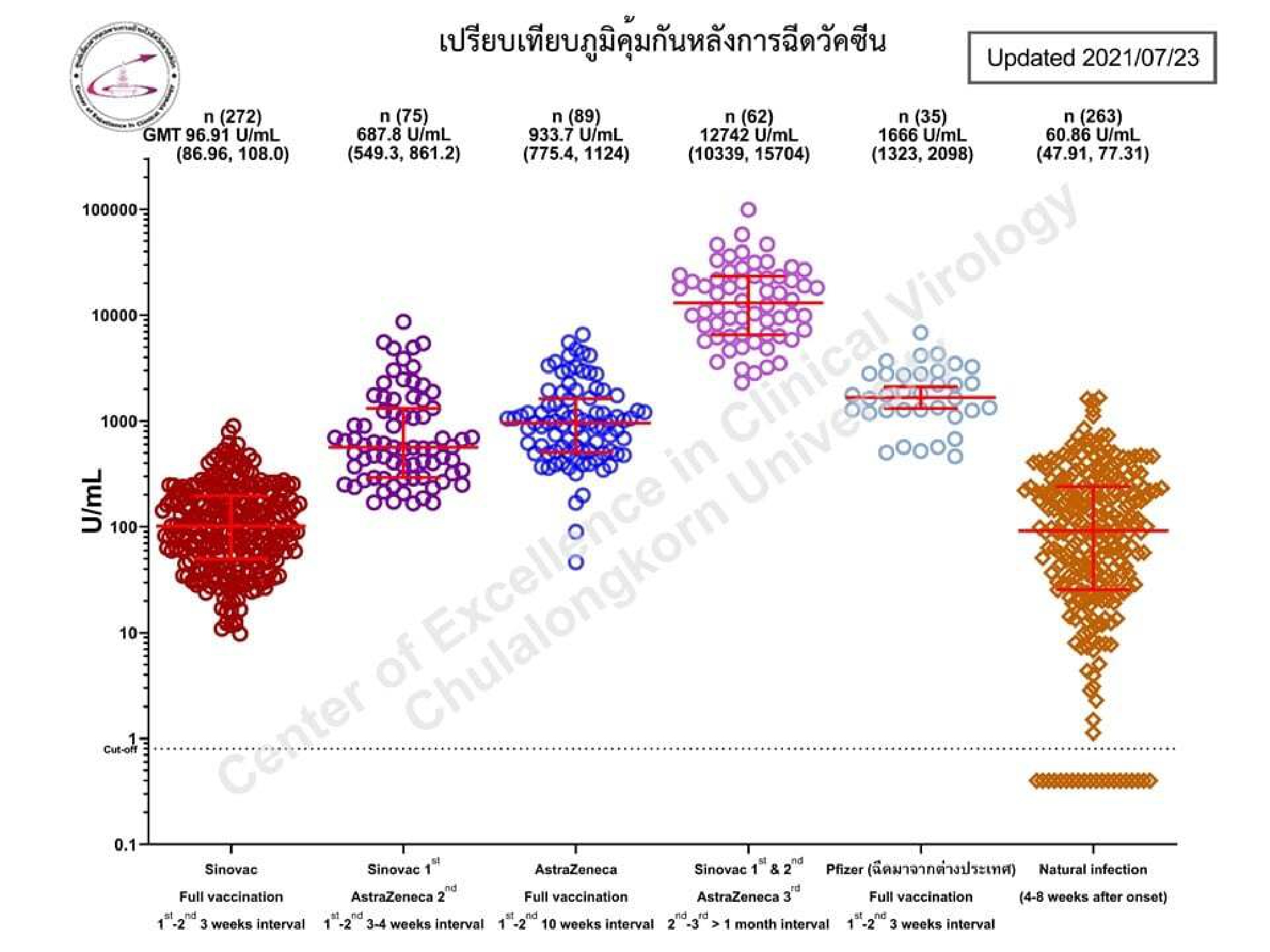 Inactivated vaccine followed by vector vaccine multiplies immunity boost: virologist