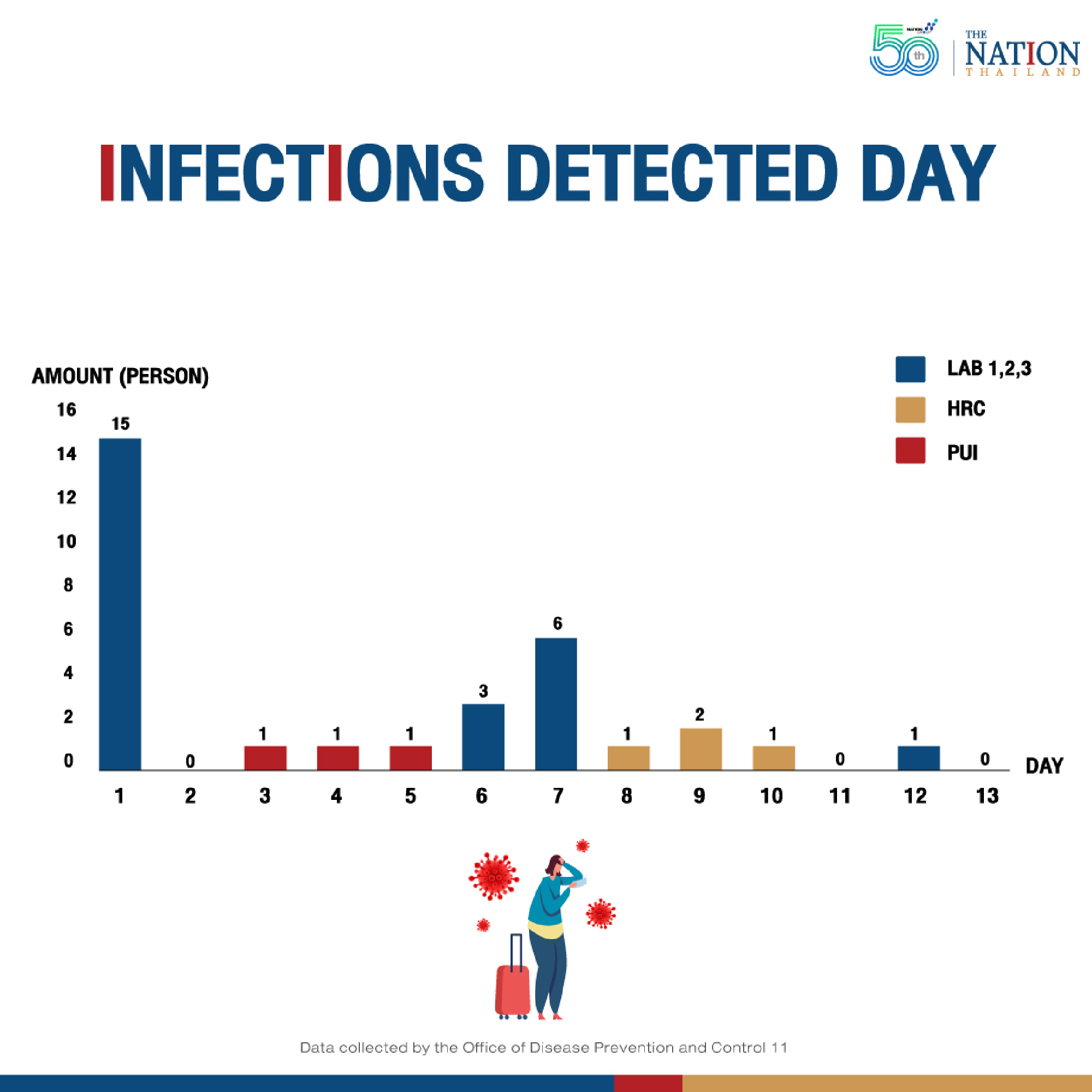 First month of Phuket Sandbox project